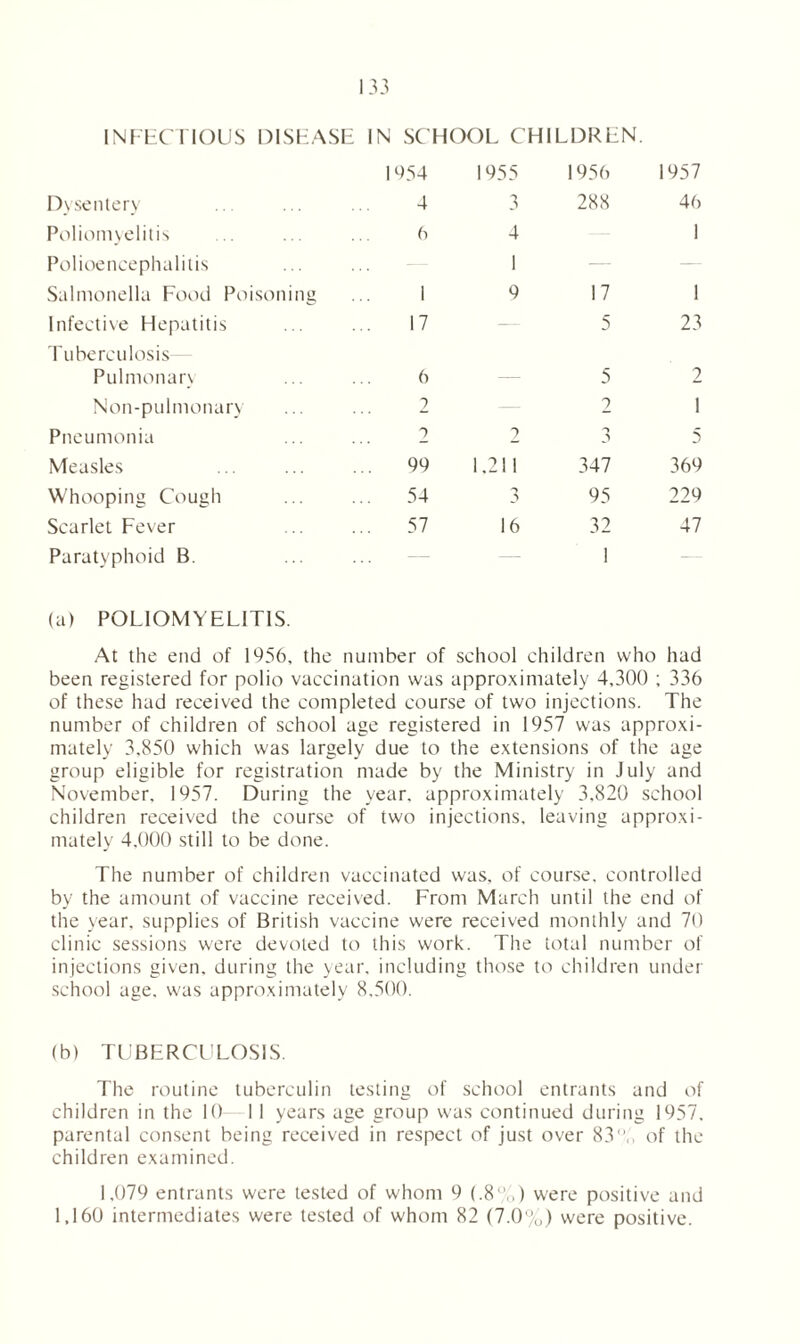 INFECTIOUS DISEASE IN SCHOOL CHILDREN. 1954 1955 1956 1957 Dysentery 4 3 288 46 Poliomyelitis 6 4 1 Polioencephalitis 1 — Salmonella Food Poisoning 1 9 17 ! Infective Hepatitis 17 — 5 23 Tuberculosis Pulmonary 6 5 2 Non-pulmonary 2 2 1 Pneumonia i J 5 Measles 99 1.211 347 369 Whooping Cough 54 -y 95 229 Scarlet Fever 57 16 32 47 Paratyphoid B. 1 — (a) POLIOMYELITIS. At the end of 1956, the number of school children who had been registered for polio vaccination was approximately 4.300 ; 336 of these had received the completed course of two injections. The number of children of school age registered in 1957 was approxi- mately 3,850 which was largely due to the extensions of the age group eligible for registration made by the Ministry in July and November, 1957. During the year, approximately 3,820 school children received the course of two injections, leaving approxi- mately 4.000 still to be done. The number of children vaccinated was, of course, controlled by the amount of vaccine received. From March until the end of the year, supplies of British vaccine were received monthly and 70 clinic sessions were devoted to this work. The total number of injections given, during the year, including those to children under school age. was approximately 8,500. (b) TUBERCULOSIS. The routine tuberculin testing of school entrants and of children in the 10—11 years age group was continued during 1957, parental consent being received in respect of just over 83% of the children examined. 1,079 entrants were tested of whom 9 (.8°,,) were positive and 1,160 intermediates were tested of whom 82 (7.0%) were positive.