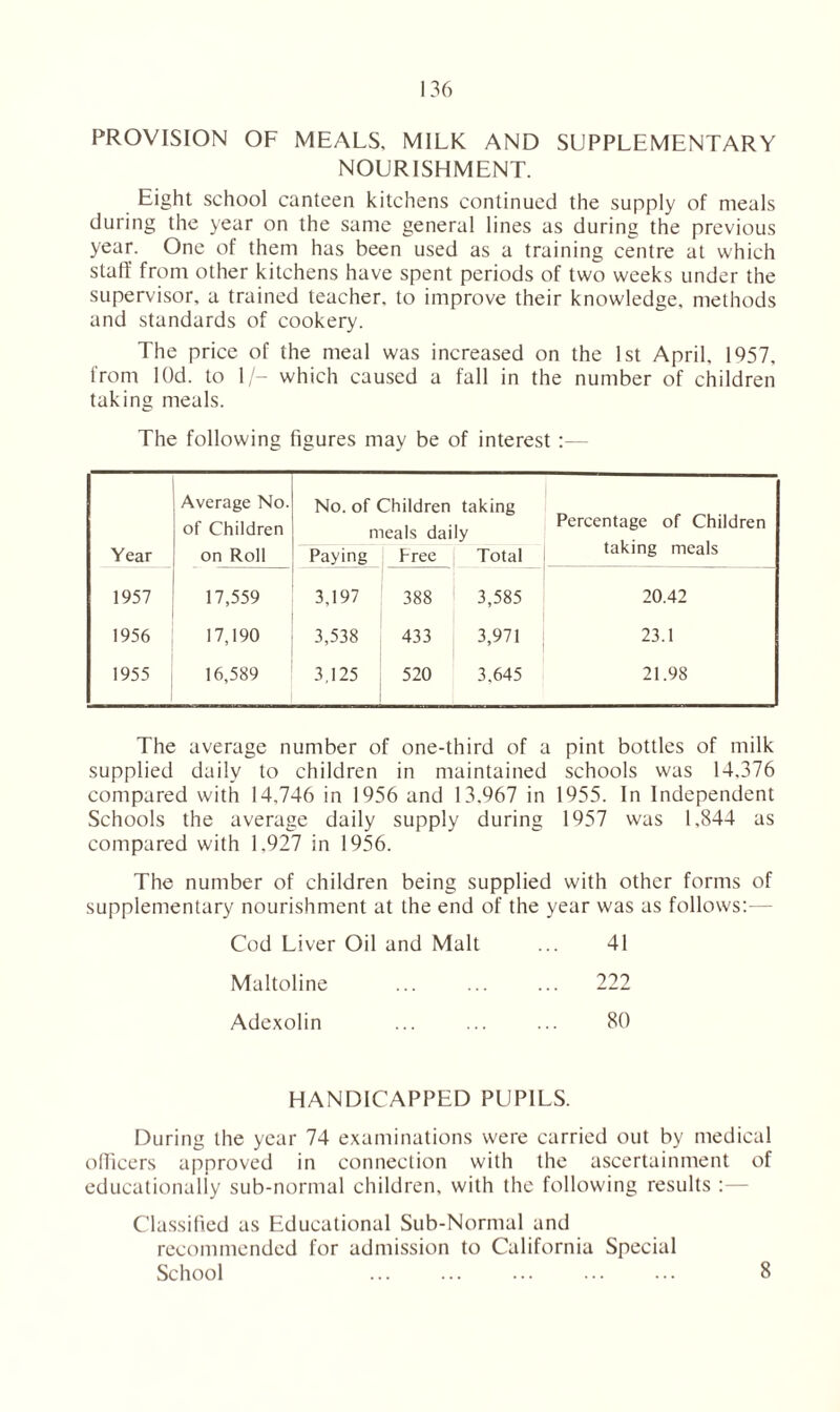 PROVISION OF MEALS, MILK AND SUPPLEMENTARY NOURISHMENT. Eight school canteen kitchens continued the supply of meals during the year on the same general lines as during the previous year. One of them has been used as a training centre at which staff from other kitchens have spent periods of two weeks under the supervisor, a trained teacher, to improve their knowledge, methods and standards of cookery. The price of the meal was increased on the 1st April, 1957, from lOd. to 1/- which caused a fall in the number of children taking meals. The following figures may be of interest Year Average No. of Children on Roll No. of Children taking meals daily Paying Free Total Percentage of Children taking meals 1957 17,559 3,197 388 3,585 20.42 1956 17,190 3,538 433 3,971 23.1 1955 16,589 3,125 520 3.645 21.98 The average number of one-third of a pint bottles of milk supplied daily to children in maintained schools was 14,376 compared with 14,746 in 1956 and 13.967 in 1955. In Independent Schools the average daily supply during 1957 was 1,844 as compared with 1,927 in 1956. The number of children being supplied with other forms of supplementary nourishment at the end of the year was as follows:— Cod Liver Oil and Malt 41 Maltoline 222 Adexolin 80 HANDICAPPED PUPILS. During the year 74 examinations were carried out by medical officers approved in connection with the ascertainment of educationally sub-normal children, with the following results Classified as Educational Sub-Normal and recommended for admission to California Special School ... ... ... ... ... 8