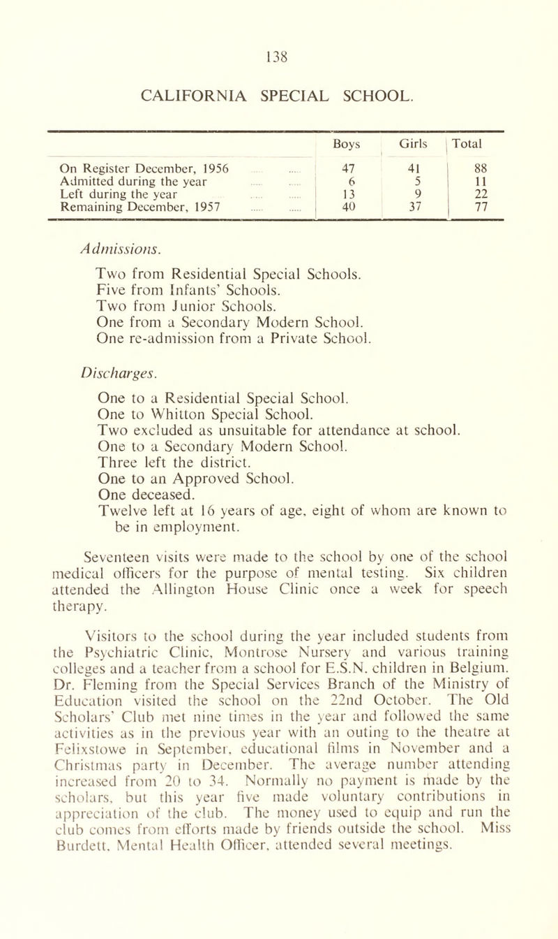 CALIFORNIA SPECIAL SCHOOL. Boys Girls Total On Register December, 1956 47 41 | 88 Admitted during the year 6 5 11 Left during the year 13 9 22 Remaining December, 1957 40 37 1 77 Admissions. Two from Residential Special Schools. Five front Infants’ Schools. Two front Junior Schools. One front a Secondary Modern School. One re-admission from a Private School. Discharges. One to a Residential Special School. One to Whitton Special School. Two excluded as unsuitable for attendance at school. One to a Secondary Modern School. Three left the district. One to an Approved School. One deceased. Twelve left at 16 years of age. eight of whom are known to be in employment. Seventeen visits were made to the school by one of the school medical officers for the purpose of mental testing. Six children attended the Allington House Clinic once a week for speech therapy. Visitors to the school during the year included students from the Psychiatric Clinic, Montrose Nursery and various training colleges and a teacher from a school for E.S.N. children in Belgium. Dr. Fleming from the Special Services Branch of the Ministry of Education visited the school on the 22nd October. The Old Scholars' Club met nine times in the year and followed the same activities as in the previous year with an outing to the theatre at Felixstowe in September, educational films in November and a Christmas party in December. The average number attending increased from 20 to 34. Normally no payment is made by the scholars, but this year five made voluntary contributions in appreciation of the club. The money used to equip and run the club comes from efforts made by friends outside the school. Miss Burdett. Mental Health Officer, attended several meetings.