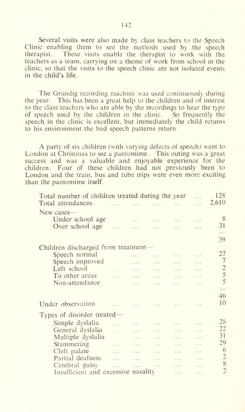 Several visits were also made by class teachers to the Speech Clinic enabling them to see the methods used by the speech therapist. These visits enable the therapist to work with the teachers as a team, carrying on a theme of work from school in the clinic, so that the visits to the speech clinic are not isolated events in the child’s life. The Grundig recording machine was used continuously during the year. This has been a great help to the children and of interest to the class teachers who are able by the recordings to hear the type of speech used by the children in the clinic. So frequently the speech in the clinic is excellent, but immediately the child returns to his environment the bad speech patterns return. A party of six children (with varying defects of speech) went to London at Christmas to see a pantomime. This outing was a great success and was a valuable and enjoyable experience for the children. Four of these children had not previously been to London and the train, bus and tube trips were even more exciting than the pantomime itself. Total number of children treated during the year 128 Total attendances ... 2.610 New cases— Under school age 8 Over school age ... 31 39 Children discharged from treatment Speech normal 27 Speech improved 7 Left school 2 To other areas 5 Non-attendance 5 46 Under observation 10 Types of disorder treated— Simple dyslalia 28 General dyslalia 22 Multiple dyslalia 31 Stammering 29 Cleft palate 6 Partial deafness 2 Cerebral palsy 8 Insufficient and excessive nasality 2