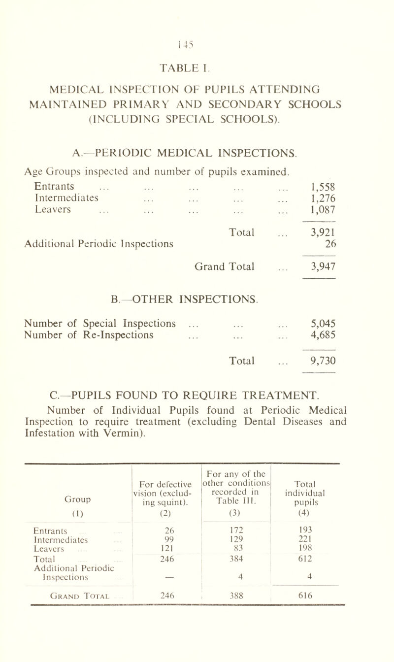 TABLE I MEDICAL INSPECTION OF PUPILS ATTENDING MAINTAINED PRIMARY AND SECONDARY SCHOOLS (INCLUDING SPECIAL SCHOOLS). A.—PERIODIC MEDICAL INSPECTIONS. Age Groups inspected and number of pupils examined. Entrants Intermediates Leavers 1,558 1,276 1,087 Additional Periodic Inspections Total 3,921 26 Grand Total 3,947 B OTHER INSPECTIONS Number of Special Inspections Number of Re-Inspections — 5,045 4,685 Total 9,730 C.—PUPILS FOUND TO REQUIRE TREATMENT. Number of Individual Pupils found at Periodic Medical Inspection to require treatment (excluding Dental Diseases and Infestation with Vermin). For defective For any of the other conditions Total Group vision (exclud- recorded in individual ing squint). Table III. pupils (1) (2) (3) (4) Entrants 26 172 193 Intermediates 99 129 221 Leavers 121 83 198 Total 246 OC c*“> 612 Additional Periodic Inspections — 4 4 Grand Total 246 388 616