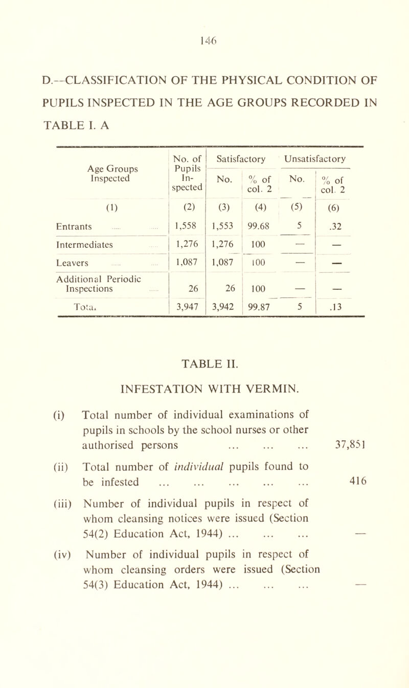 D.—CLASSIFICATION OF THE PHYSICAL CONDITION OF PUPILS INSPECTED IN THE AGE GROUPS RECORDED IN TABLE I. A Age Groups Inspected No. of Pupils In- spected Satisfactory Unsatisfactory No. % of col. 2 No. % of col. 2 (1) (2) (3) (4) (5) (6) Entrants 1,558 1,553 99.68 5 .32 Intermediates 1,276 1,276 100 — — Leavers 1,087 1,087 100 — — Additional Periodic Inspections 26 26 100 T ota. 3,947 3,942 99.87 5 .13 TABLE II. INFESTATION WITH VERMIN. (i) Total number of individual examinations of pupils in schools by the school nurses or other authorised persons ... 37,851 (ii) Total number of individual pupils found to be infested ... 416 (iii) Number of individual pupils in respect of whom cleansing notices were issued (Section 54(2) Education Act, 1944) ... ... ... — (iv) Number of individual pupils in respect of whom cleansing orders were issued (Section 54(3) Education Act, 1944) ...