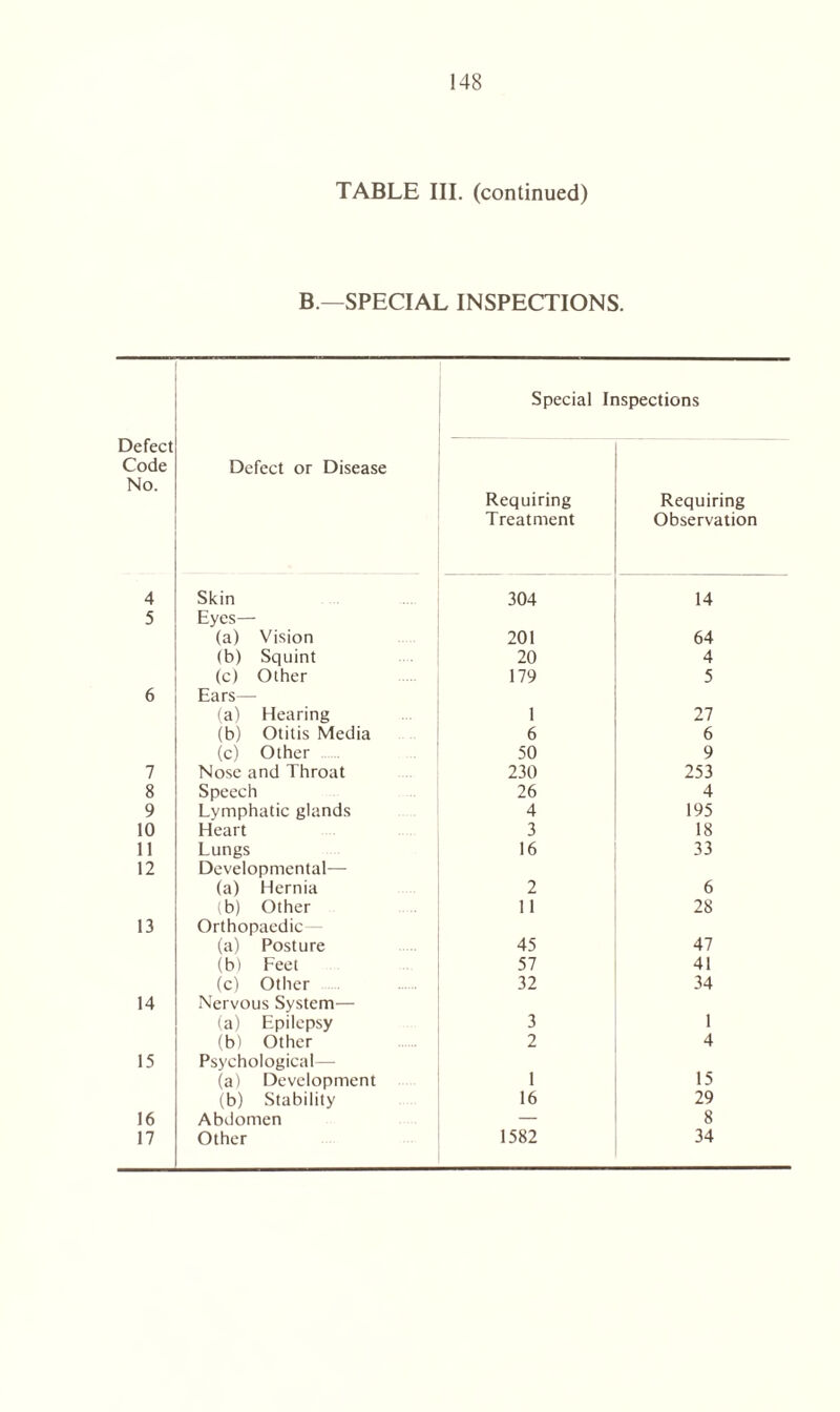 TABLE III. (continued) B —SPECIAL INSPECTIONS. Defect Code No. Special Inspections Defect or Disease Requiring Treatment Requiring Observation 4 Skin 304 14 5 Eyes— (a) Vision 201 64 (b) Squint 20 4 (c) Other 179 5 6 Ears— (a) Hearing 1 27 (b) Otitis Media 6 6 (c) Other 50 9 7 Nose and Throat 230 253 8 Speech 26 4 9 Lymphatic glands 4 195 10 Heart 3 18 11 Lungs 16 33 12 Developmental— (a) Hernia 2 6 (b) Other 11 28 13 Orthopaedic (a) Posture 45 47 (b) Feet 57 41 (c) Other 32 34 14 Nervous System— (a) Epilepsy 3 1 (b) Other 2 4 15 Psychological— (a) Development 1 15 (b) Stability 16 29 16 Abdomen — 8