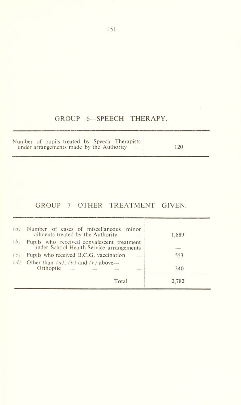 GROUP 6—SPEECH THERAPY. Number of pupils treated by Speech Therapists under arrangements made by the Authority 120 GROUP 7 OTHER TREATMENT GIVEN. (a) Number of cases of miscellaneous minor ailments treated by the Authority 1,889 <b) Pupils who received convalescent treatment under School Health Service arrangements (c) Pupils who received B.C.G. vaccination 553 (d) Other than (a), (b) and (c) above— Orthoptic 340 Total 2,782