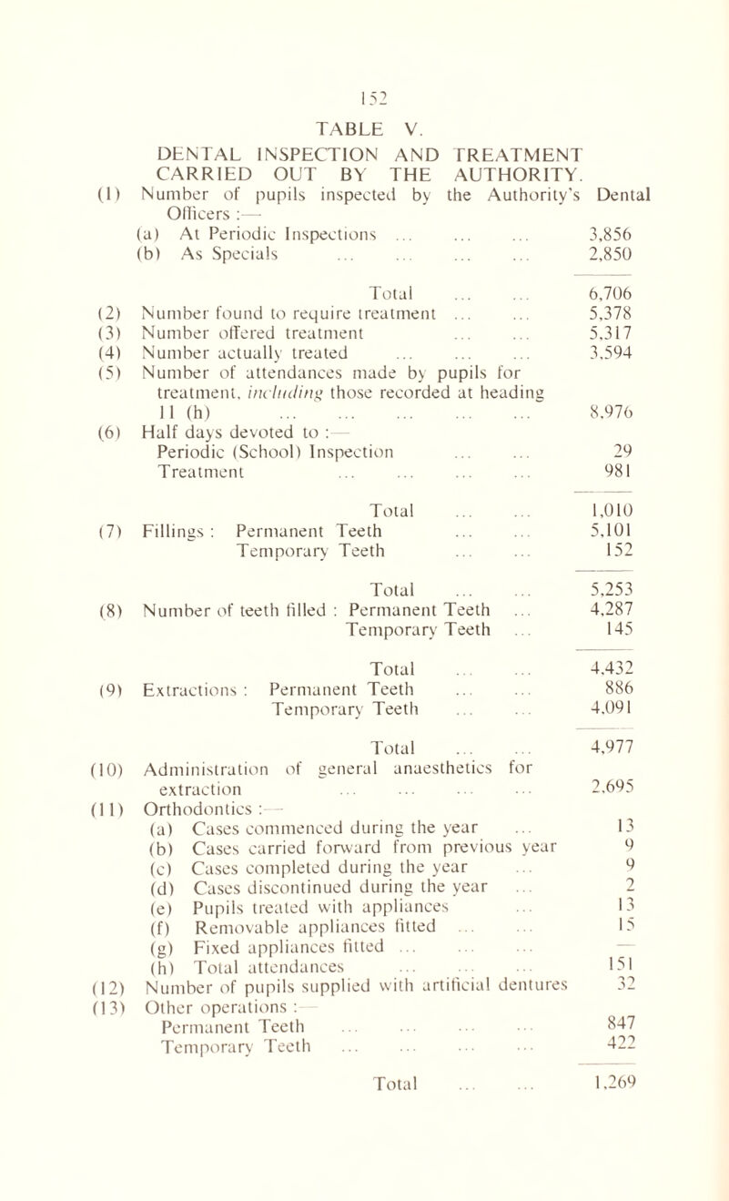 TABLE V. DENTAL INSPECTION AND TREATMENT CARRIED OUT BY THE AUTHORITY. (1) Number of pupils inspected by the Authority’s Dental Officers :— (a) At Periodic Inspections ... ... ... 3,856 (b) As Specials ... ... ... ... 2,850 Total ... ... 6,706 (2) Number found to require treatment ... ... 5,378 (3) Number offered treatment ... ... 5,317 (4) Number actually treated ... ... ... 3,594 (5) Number of attendances made by pupils for treatment, including those recorded at heading 11 (h) 8,976 (6) Half days devoted to : Periodic (School) Inspection ... ... 29 Treatment ... ... ... ... 981 Total 1,010 (7) Fillings: Permanent Teeth ... ... 5,101 Temporary Teeth .. ... 152 Total 5,253 (8) Number of teeth filled : Permanent Teeth ... 4.287 Temporary Teeth 145 Total 4,432 (9) Extractions: Permanent Teeth ... ... 886 Temporary Teeth ... ... 4,091 Total ... ... 4,977 (10) Administration of general anaesthetics for extraction ... ... ... ... 2.695 (11) Orthodontics:—- (a) Cases commenced during the year ... 13 (b) Cases carried forward from previous year 9 (c) Cases completed during the year ... 9 (d) Cases discontinued during the year ... 2 (e) Pupils treated with appliances ... 13 (f) Removable appliances fitted 15 (g) Fixed appliances fitted ... (h) Total attendances ... • 151 (12) Number of pupils supplied with artificial dentures 32 (13) Other operations : Permanent Teeth 847 Temporary Teeth ... 422 Total 1.269