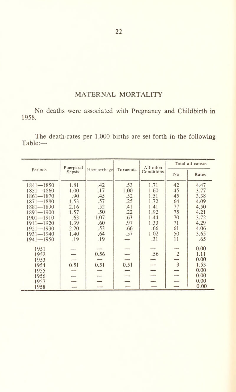 MATERNAL MORTALITY No deaths were associated with Pregnancy and Childbirth in 1958. The death-rates per 1,000 births are set forth in the following Table:— Total all causes Periods Puerperal Sepsis Haemorrhage Toxaemia All other Conditions No. Rates 1841 — 1850 1.81 .42 .53 1.71 42 4.47 1851—1860 1.00 .17 1.00 1.60 45 3.77 1861 — 1870 .90 .45 .52 1.51 45 3.38 1871 — 1880 1.53 .57 .25 1.72 64 4.09 1881 — 1890 2.16 .52 .41 1.41 77 4.50 1891 — 1900 1.57 .50 .22 1.92 75 4.21 1901 — 1910 .63 1.07 .63 1.44 70 3.72 1911 — 1920 1.39 .60 .97 1.33 71 4.29 1921 — 1930 2.20 .53 .66 .66 61 4.06 1931 — 1940 1.40 .64 .57 1.02 50 3.65 1941—1950 .19 19 — .31 11 .65 1951 — — — — 0.00 1952 — 0.56 — .56 2 1.11 1953 — — — — — 0.00 1954 051 0.51 0.51 — 3 1.53 1955 — — — — — 0.00 1956 — — — — — 0.00 1957 — — — — — 0.00 1958 — — — — — 0.00