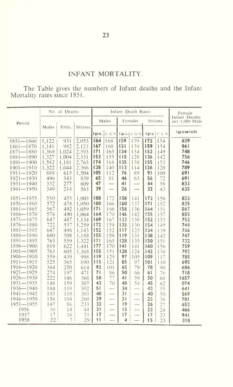 INFANT MORTALITY. The Table gives the numbers of Infant deaths and the Infant Mortality rates since 1851. Period No. of Deaths Infant Death Rates Female Infant Deaths per 1,000 Male Males Frills. Infants Males Females Infants 1 ps. E & \V • P3. E & W !ps E & \Y 1 pswich 1851—1860 1,122 931 2,053 184 168 159 139 172 154 829 1861 — 1870 1,141 982 2,123 167 168 151 139 159 154 361 1871—1880 1,369 1,024 2,393 171 163 134 134 152 149 748 1881 — 1890 1,327 1.004 2,331 153 155 118 128 136 142 756 1891 — 1900 1,582 1,181 2,763 174 168 135 138 155 153 746 1901 — 1910 1,322 1,044 2,366 138 140 113 114 126 128 789 1911 — 1920 889 615 1,504 105 1 12 76 89 91 100 691 1921 — 1930 496 343 839 65 81 46 63 56 72 691 1931—1940 332 277 609 47 — 4! — 44 58 833 1941—1950 349 214 563 39 — 26 — 32 43 635 1851 — 1855 550 453 1,003 188 172 158 141 173 156 823 1856—1860 572 478 1,050 180 166 160 137 171 152 835 1861 — 1865 567 492 1,059 171 166 156 136 164 151 867 1866—1870 574 490 1,064 164 170 146 142 155 157 855 1871 — 1875 647 487 1,134 169 167 133 138 152 153 752 1876—1880 722 537 1,259 172 159 135 130 154 145 744 1881 — 1885 647 496 1.143 152 152 117 125 134 139 766 1886—1890 680 508 1,188 155 159 119 131 138 145 747 1891 — 1895 763 559 1,322 171 165 128 135 150 151 732 1896—1900 819 622 1,441 177 170 14! 141 160 156 759 1901 — 1905 763 605 1,368 155 151 128 124 142 138 792 1906—1910 559 439 998 119 129 97 105 109 117 785 1911—1915 525 365 890 1 15 121 85 97 101 110 695 1916—1920 364 250 614 92 101 65 79 78 90 686 1921 — 1925 274 197 471 71 86 50 66 61 76 718 1926—1930 222 146 368 58 77 41 59 50 68 1657 1931 — 1935 148 159 307 43 70 48 54 45 62 074 1936—1940 184 118 302 51 — 34 — 43 55 64! 1941 — 1945 193 110 303 48 — 31 — 40 50 569 1946—1950 156 104 260 29 — 21 — 25 36 70! 1951 — 1955 147 86 233 32 — 19 — 26 27 652 1956 30 14 44 31 — 15 — 23 24 466 1957 17 16 33 17 — 17 — 17 23 941 1958 22 7 29 11 — 4 — 15 23 318