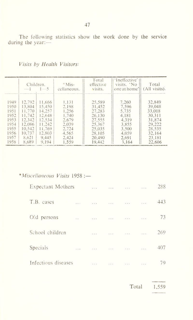 The following statistics show the work done by the service during the year:— Visits by Health Visitors: Total ‘Ineffective’ Children. * Mis- effective visits. ‘No Total - 1 1 5 cellaneous. visits. one at home’ (All visits). 1949 12,792 1 1.666 1,131 25,589 7,260 32,849 1950 13,804 15,450 2.198 31,452 7,596 39,048 1951 11,770 14,257 1,256 27,283 5.735 33,018 1952 11,742 12,648 1,740 26,130 4.181 30,311 1953 12,342 12,534 2.679 27,555 4,319 31,874 1954 12,086 11.242 2,039 25,367 3,855 29 222 1955 10,542 11.769 2,724 25,035 3,500 28,535 1956 10,737 12.803 4,565 28,105 4,059 32,164 1957 8,621 9,445 2,424 20,490 2,691 23,181 1958 8,689 9,194 1,559 19,442 3,164 22,606 * Miscellaneous Visits 1958 :— Expectant Mothers ... ... ... ... 288 T.B. cases ... ... ... ... ... 443 O'd persons ... ... ... ... 73 School children ... ... ... ... 269 Specials ... ... ... ... ... 407 Infectious diseases ... ... ... ... 79 Total 1.559