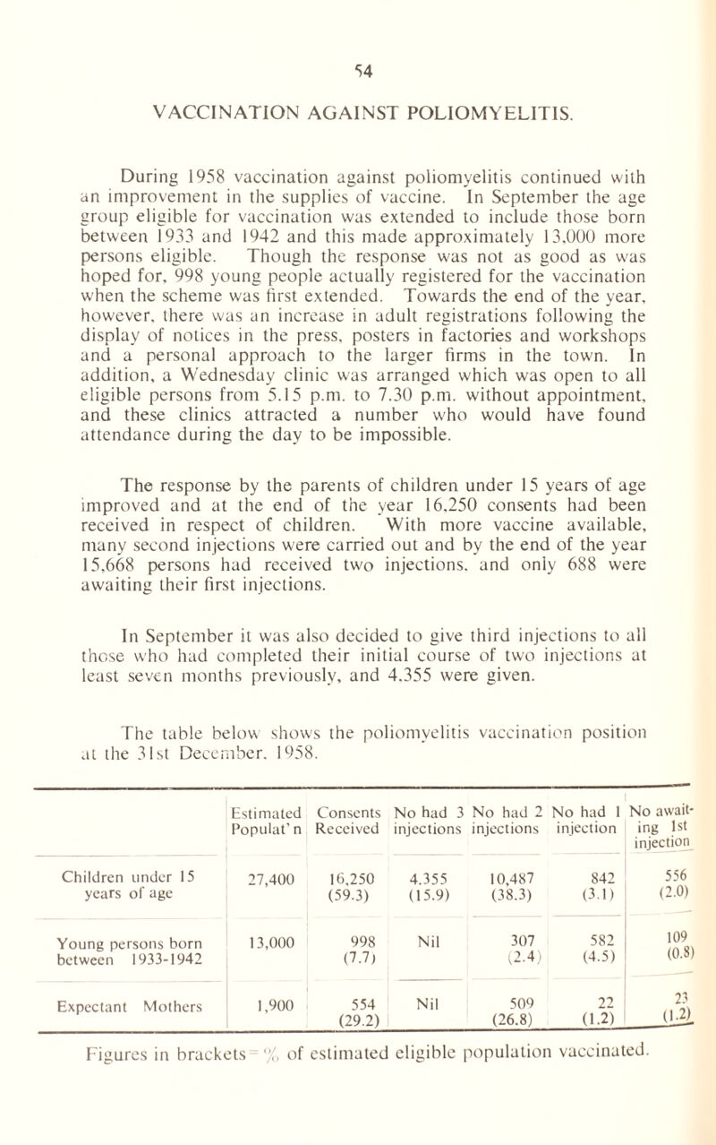 VACCINATION AGAINST POLIOMYELITIS. During 1958 vaccination against poliomyelitis continued with an improvement in the supplies of vaccine. In September the age group eligible for vaccination was extended to include those born between 1933 and 1942 and this made approximately 13.000 more persons eligible. Though the response was not as good as was hoped for, 998 young people actually registered for the vaccination when the scheme was first extended. Towards the end of the year, however, there was an increase in adult registrations following the display of notices in the press, posters in factories and workshops and a personal approach to the larger firms in the town. In addition, a Wednesday clinic w'as arranged which was open to all eligible persons from 5.15 p.m. to 7.30 p.m. without appointment, and these clinics attracted a number who would have found attendance during the day to be impossible. The response by the parents of children under 15 years of age improved and at the end of the year 16,250 consents had been received in respect of children. With more vaccine available, many second injections were carried out and by the end of the year 15,668 persons had received two injections, and only 688 were awaiting their first injections. In September it was also decided to give third injections to all those who had completed their initial course of two injections at least seven months previously, and 4.355 were given. The table below shows the poliomyelitis vaccination position at the 31st December. 1958. Estimated Consents No had 3 No had 2 No had 1 No await* Populat’ n Received injections injections injection ing 1st injection Children under 15 years of age 27,400 16,250 (59.3) 4.355 (15.9) 10,487 (38.3) 842 (3.1) 556 (2.0) Young persons born between 1933-1942 13,000 998 (7.7) Nii 307 (2.4) 582 (4.5) 109 (0.3) Expectant Mothers 1,900 554 (29.2) Nil 509 (26.8) 22 (1.2) 23 (1.21 Figures in brackets % of estimated eligible population vaccinated.