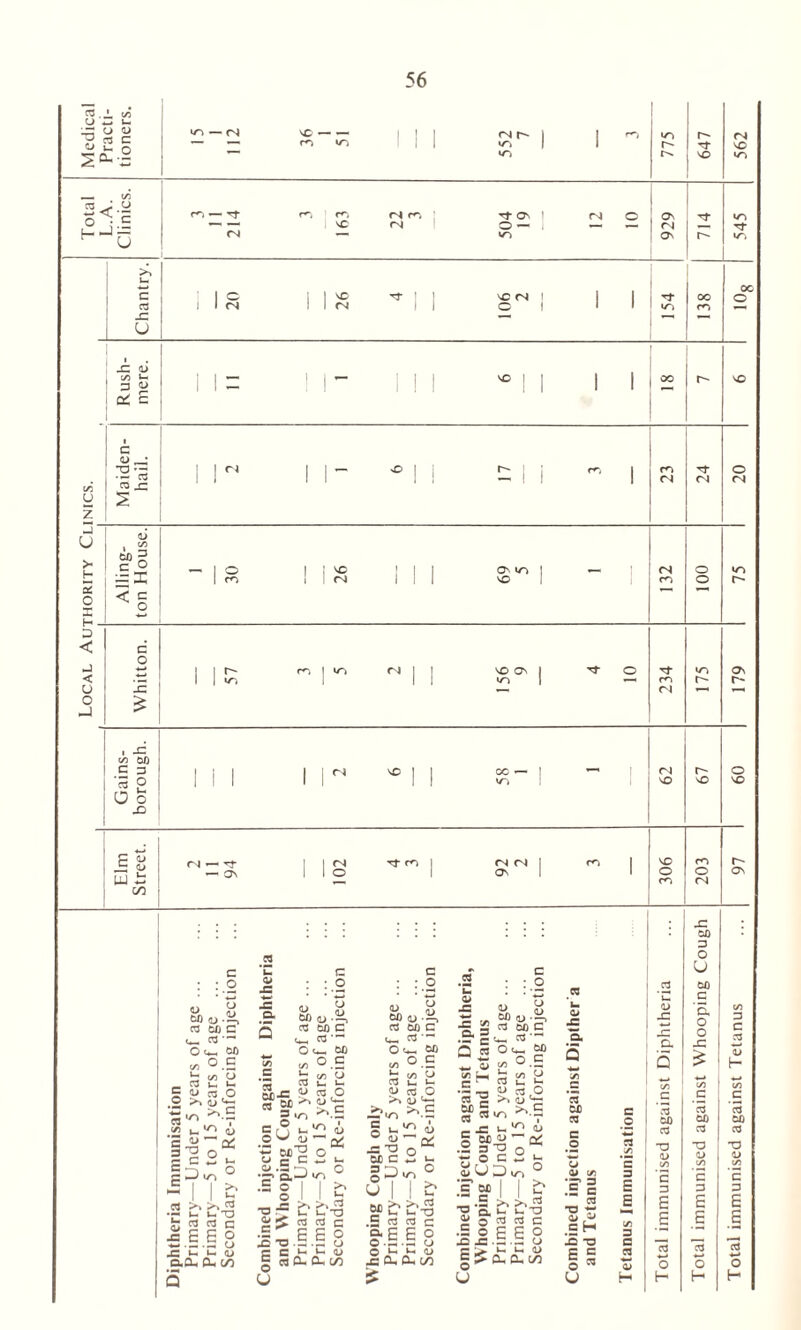Local Authority Clinics. Total Medical