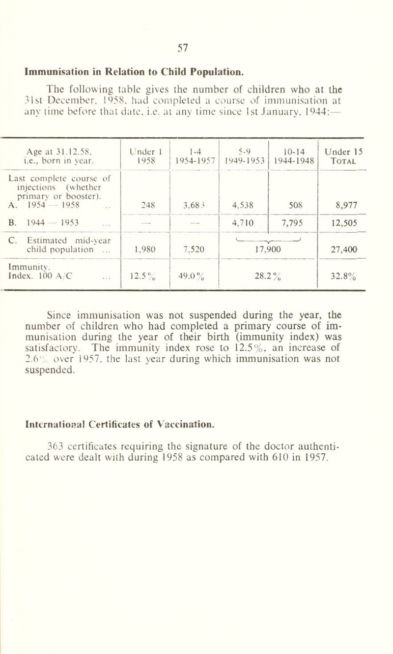 Immunisation in Relation to Child Population. The following tabic gives the number of children who at the 31st December. 1958. had completed a course of immunisation at any time before that date. i.e. at any time since 1st January. 11>44:— Age at 31.12.58. i.e., born in year. Under 1 1958 1-4 1954-1957 5-9 1949-1953 10-14 1944-1948 Under 15 Total Last complete course of injections (whether primary or booster). A. 1954-1958 248 3.68 3 4,538 508 8,977 B. 1944 1953 — — 4,710 7,795 12,505 C. Estimated mid-year child population ... 1.980 7,520 17^900 27,400 Immunity. Index. 100 A/C 12.5 % 49.0% 28.2 % 32.8% Since immunisation was not suspended during the year, the number of children who had completed a primary course of im- munisation during the year of their birth (immunity index) was satisfactory. The immunity index rose to 12.5%, an increase of 2.6 over i 957. the last year during which immunisation was not suspended. International Certificates of V accination. 363 certificates requiring the signature of the doctor authenti- cated were dealt w'iih during 1958 as compared with 610 in 1957.