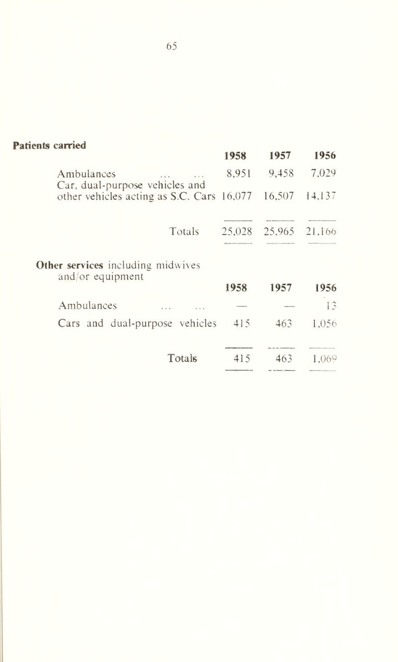 Patients carried 1958 1957 Ambulances ... ... 8,951 9,458 Car, dual-purpose vehicles and other vehicles acting as S.C. Cars 16,077 16,507 Totals 25,028 25.965 Other services including midwives and/or equipment 1958 1957 Ambulances ... ... — — Cars and dual-purpose vehicles 415 463 Totals 415 463 1956 7.029 14.137 21.166 1956 13 1,056 1,066