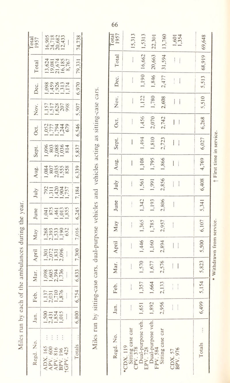 Miles run by each of the ambulances during the year. 1 v~i cc f'l m 1 - a ^ © — oc rr', , W On r- VC Tfr I H —* vC^OM Tf’ — n ri ^ r- Tt-Ttior- 03 ri oc r- oc vo rn | ®0«-T' 1 ^ H ro On — sD 00 Os' ! ~“r4~ r- X O' O'. Tt o cJ on ia, r 4 — r-~ r-~ <L> © Tfr o\ r<-> —i ON Q , NO t'-* oc i— oo r- > v* — <N o O' O o — V* vO r-i cn «.r, z ■ izn ri r- Tt rt ov VO <—» •o r- o Tt r- Tf o O r~ i \o GT, o NO VO m CO VO Tf r- On O X r, -h ro O oc o O 00 00 GO —' (N *—• fT) tb b' »o IO X ON X O ^ ^ vi zz O x O v, x rr < - rf <N — o Tf r-~ >■> O'-riov, oc b'fOTf Ob' —1 - — — « r- c —* v/-> — c*~, IT) tt vc - ^ § C OC Tf © OC r i J no' xr.no <N VO re o n o ^ r) r', tr , — sO £^5 _ — rj — \o o Of^^ON ! o c. C6CXO 1 < — ri — r-i r» OO Tf sO O' O Ov <-V m C VO ro r- I oo z: <N- no' r-~ — o o> tT JD ^ ^ h | i/~> -Of'OC . r- n I —' ri — — no' o — re- >/■> o C | o 03 Ti’tXO 1 oc *—1 —> <N —< — no' 6 £ T3 165 600 816 196 425 <✓> C3 O tlj <L> * > > > > H O a. eu a, ^ <<<030 GO O <D GO C3 O CO c GO GO r3 CO C o <L> GO o <L> 0 on cL i— 13 C- 1 c3 3 T3 GO u. C3 O GO r3 O CO c c 13 GO V * Withdrawn from service. f First time in service.