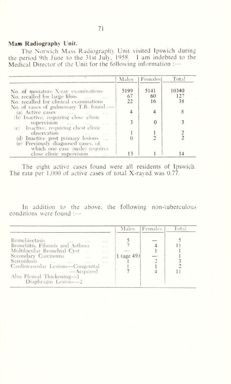 Mass Radiography Unit. The Norwich Mass Radiography Unit visited Ipswich during the period 9th June to the 31st July. 1958. I ant indebted to the Medical Director of the Unit for the following information : ' Males Females Total No. of miniature X-rav examinations 5199 5141 10340 No. recalled for large films 67 60 127 No. recalled for clinical examinations 22 16 38 No. of cases of pulmonary T.B. found :— (a) Active cases 4 4 8 i b) Inactive, requiring close clinic 3 0 supervision (c) Inactive, requiring chest clinic 3 observation ! 1 2 (d) Inactive post primary lesions 0 2 2 (e) Previously diagnosed cases, of which one case (male) requires close clinic supervision 13 i 14 The eight active cases found were all residents of Ipswich The rate per 1.000 of active cases of total X-rayed was 0.77. In addition to the above, the following non-tuberculous conditions were found :— Males Females Total Bronchiectasis 5 5 Bronchitis, Fibrosis and Asthma 7 4 1! Multilocular Bronchial Cvst — 1 1 Secondary Carcinoma 1 (age 49) 1 ! Sarcoidosis 1 7 3 Cardiovascular Lesions—Congenital ! i —Acquired Also Pleural Thickening—1 Diaphragm Lesions—2 7 4 11