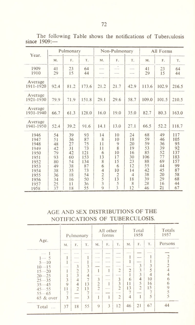 The following Table shows the notifications of Tuberculosis since 1909:— Pulmonary Non-Pulmonary All Forms Year. M. F. T. M. F. T. M. F. T. 1909 41 23 64 — — — 41 23 64 1910 29 15 44 — — — 29 15 44 Average 1911-1920 92.4 81.2 173.6 21.2 21.7 42.9 113.6 102.9 216.5 Average 1921-1930 79.9 71.9 151.8 29.1 29.6 58.7 109.0 101.5 210.5 Average 1931-1940 66.7 61.3 128.0 16.0 19.0 35.0 82.7 80.3 163.0 Average 1941-1950 52.4 39.2 91.6 14.1 13.0 27.1 66.5 52.2 118.7 1946 54 39 93 14 10 24 68 49 117 1947 51 36 87 8 10 18 59 46 105 1948 48 27 75 11 9 20 59 36 95 1949 42 31 73 11 8 19 53 39 92 1950 79 42 121 6 10 16 85 52 137 1951 93 60 153 13 17 30 106 77 183 1952 80 54 134 8 15 23 88 69 157 1953 49 38 87 6 6 12 55 44 99 1954 38 35 73 4 10 14 42 45 87 1955 36 18 54 2 2 4 38 20 58 1956 34 16 50 5 13 18 39 29 68 1957 25 11 36 3 5 8 28 16 44 1958 37 18 55 9 3 12 46 21 67 AGE AND SEX DISTRIBUTIONS OF THE NOTIFICATIONS OF TUBERCULOSIS. Age. Pulmon ary All other forms rotal 1958 Totals 1957 M. F. T. M. F. T. M. F. T. Persons 1 1— 5 1 1 — — — 1 — i 5—10 1 — 1 — — — 1 — i T 10—15 — 3 3 — — — — 3 3 1 15—20 1 2 3 1 1 2 3 5 4 20—25 1 3 4 — — T 3 4 4 25—35 3 4 7 3 3 6 4 10 6 35 -45 9 4 13 2 1 3 11 5 16 6 45 55 11 2 13 o — 2 13 2 15 9 55—65 7 — 7 — — 7 — 7 5 5 65 & over 3 — 3 i 1 2 4 i 5 Total ... 37 18 55 9 3 12 46 21 67 44