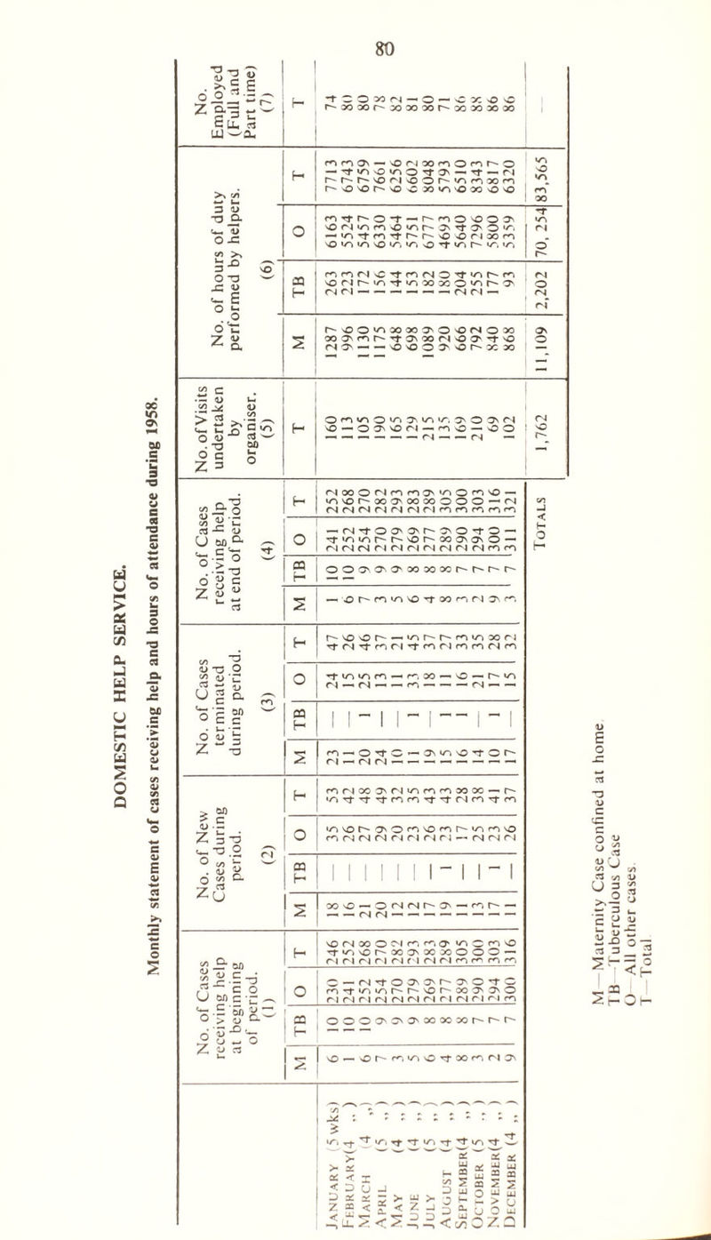 a u £ as a Cfi a. a a X H C/5 a S o Q oc in Ov OX) c c o> o J3 ■a c ci a> -c OX) <3J U C-3 CJ a a> E a# c o No. Employed (Full and Part time) (7) f- tCOMri-O-CXOC r^xxr'XMxr^xxx» 1 >* c/i w U- _ H mm^\ — «o m x rn o n o — — — rj r'r'-r^'OrioOP'i/irnx^ r^okor-'oooo^'ooooso 83,565 3 D -o ja. x- 1> O -C >% O fr),trv'0*t-,^rri0'00^ sOM^novM^jvrtJ'O'Z' — <ri rf n Tf r^- o orixn O «zr t/N so •z', ir-, o ■'T r~~ iz-i 70, 254 X) ^l 3 so O T3 w f E o «- TB nnrivCtnfNO'l'iAhn ONtN>|Z),t'nxxo,zir'7' n ri — — — — n ri — 2,202 o 6't 7 o> ^ a S h>00'OM»3'0'OfNOX xONrnrs'N‘^xrivOO'-}-o (N^--'Os0 0 3' O r~ oc X) 11,109 No. of Visits undertaken by organiser. (5) H O^ivtQiciT'tn'CT'OOvM 0-070ri-^0-00 1,762 f Cases ng help >f period. 4) H M»OM'OfOO',OOffi\0- •nvor'X^XXOOO —fN fN(N(Nr)^(NMmmfonn Totals O -fN^tOa'O'P'^O'tO- 'timnr'r'sOr'XOMjsO — fN (N (N r 1 (N n ri (N (N fN n fO o Z I? ® jOOO'ONO'Dooooor-r^r-r- — o n •ri 'O t w n Jn C/) l> T3 C/5 C3 o ■a o u a o P S' o Z an B.s Z 3 u. T3 .O ® oa Jr o “j c- Zu rl r^voor^- — *^r^r>'rn»nxri i,(NTtnriTtnrinnr)n rj « , 30 — o — r- i —. — — fN ~ — CQ H rn —1 O rf : ri —< (N - — Os vn O ’T : rorix^riinr^^DOX — ir> vo r- '0'0r^vo»^oi— ^ n vo m d D fN n ri rj rj (N fN rj 2 J: -E t> rw, c O O an c -c - «3.S-a«; ° > u a o Z oa f— I I I- I X'O — OfNfNr'Ov — <^. r^ — VO (N 93 O M fO O' ^ C O rfvr»v0r-000NX)i0OOO — ri ri n n ri f i n nn r*~, r*-, C-fN*tO J'O'r-O'O'tC ni-minr'r'Vorv-xO'3NO n ri n fN fN fN m n fN ri r-1 cr o w O w 3 CO H 0007'S'3'XXX)M^t^ \0—Ors'fr.|AO,tXrOfNJ\ zz ; £ >- * 0£ < < D p * Z CD ■Su, ^ •/% Tf Tf ^ -r rf w w w w w ^ w >. UJ > < Z -) = = X . H « £* ^ 0 £ D o- < C/5 z 2 > O ZQ ^ > o M —Maternity Case confined at home TB -Tuberculous Case O— All other cases T Total