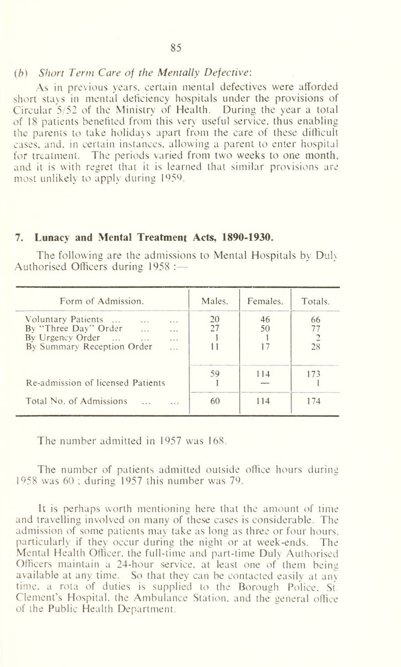 (b1 Short Term Care of the Mentally Defective: As in previous years, certain mental defectives were afforded short stays in mental deficiency hospitals under the provisions of Circular 5 52 of the Ministry of Health. During the year a total of 18 patients benefited from this very useful service, thus enabling the parents to take holidays apart from the care of these dillicult cases, and. in certain instances, allowing a parent to enter hospital for treatment. The periods varied from two weeks to one month, and it is with regret that it is learned that similar provisions are most unlikely to apply during 1959. 7. Lunacy and Mental Treatment Acts, 1890-1930. The following are the admissions to Mental Hospitals by Duly Authorised Officers during 1958 :— Form of Admission. Males. Females. Totals. Voluntary Patients ... 20 46 66 Bv “Three Day Order 27 50 77 By Urgency Order 1 1 2 By Summary Reception Order 11 17 28 59 1 14 173 Re-admission of licensed Patients 1 — 1 Total No. of Admissions 60 114 174 The number admitted in 1957 was 168. The number of patients admitted outside office hours during 1958 was 60 ; during 1957 this number was 79. It is perhaps worth mentioning here that the amount of time and travelling involved on many of these cases is considerable. The admission of some patients may take as long as three or four hours, particularly if they occur during the night or at week-ends. The Mental Health Officer, the full-time and part-time Duly Authorised Officers maintain a 24-hour service, at least one of them being available at any time. So that they can be contacted easily at any time, a rota of duties is supplied to the Borough Police. St. Clement’s Hospital, the Ambulance Station, and the general office of the Public Health Department.