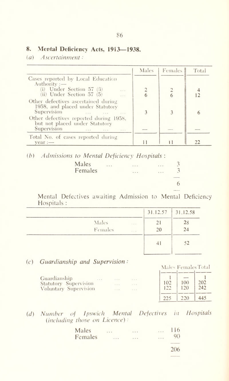 S6 8. Mental Deficiency Acts, 1913—1938. (a) Ascertainment: Males Females Total Cases reported by Local Education Authority :— (i) Under Section 57 (3) 2 4 (ii) Under Section 57 (5) 6 6 12 Other defectives ascertained during 1958, and placed under Statutory Supervision 3 3 6 Other defectives reported during 1958, but not placed under Statutory Supervision Total No. of cases reported during year :— 11 11 22 (h) Admissions to Mental Deficiency Hospitals : Males ... ... ... 3 Females ... ... 3 6 Mental Defectives awaiting Admission to Mental Deficiency Hospitals : Maks Females 31.12.57 31.12.58 21 28 20 24 41 52 (c) Guardianship and Supervision : Guardianship Statutory Supervision Voluntary Supervision Males Females Total 1 1 102 100 202 122 120 242 225 220 445 (d) Number of Ipswich Mental Defectives in Hospitals (including those on Licence) • Males ... ... ... 116 Females ... ... ... 90 206