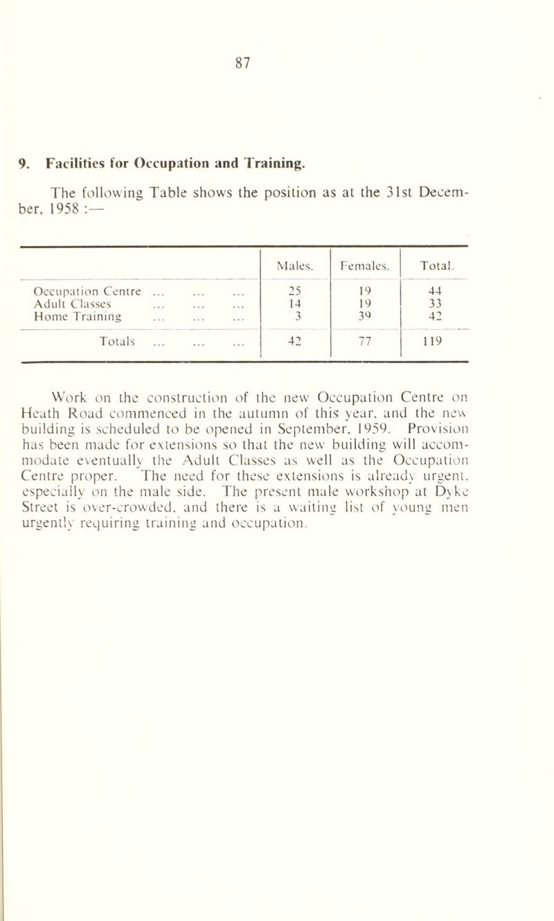 9. Facilities for Occupation and Training. The following Table shows the position as at the 31st Decem- ber. 1958 :— Males. Females. Total. Occupation Centre ... 25 19 44 Adult Classes 14 19 33 Home Training 3 39 42 Totals 42 77 119 Work on the construction of the new Occupation Centre on Heath Road commenced in the autumn of this year, and the new building is scheduled to be opened in September. 1959. Provision has been made for extensions so that the new building will accom- modate eventually the Adult Classes as well as the Occupation Centre proper. The need for these extensions is already urgent, especially on the male side. The present male workshop at D\ke Street is over-crowded, and there is a waiting list of young men urgently requiring training and occupation.