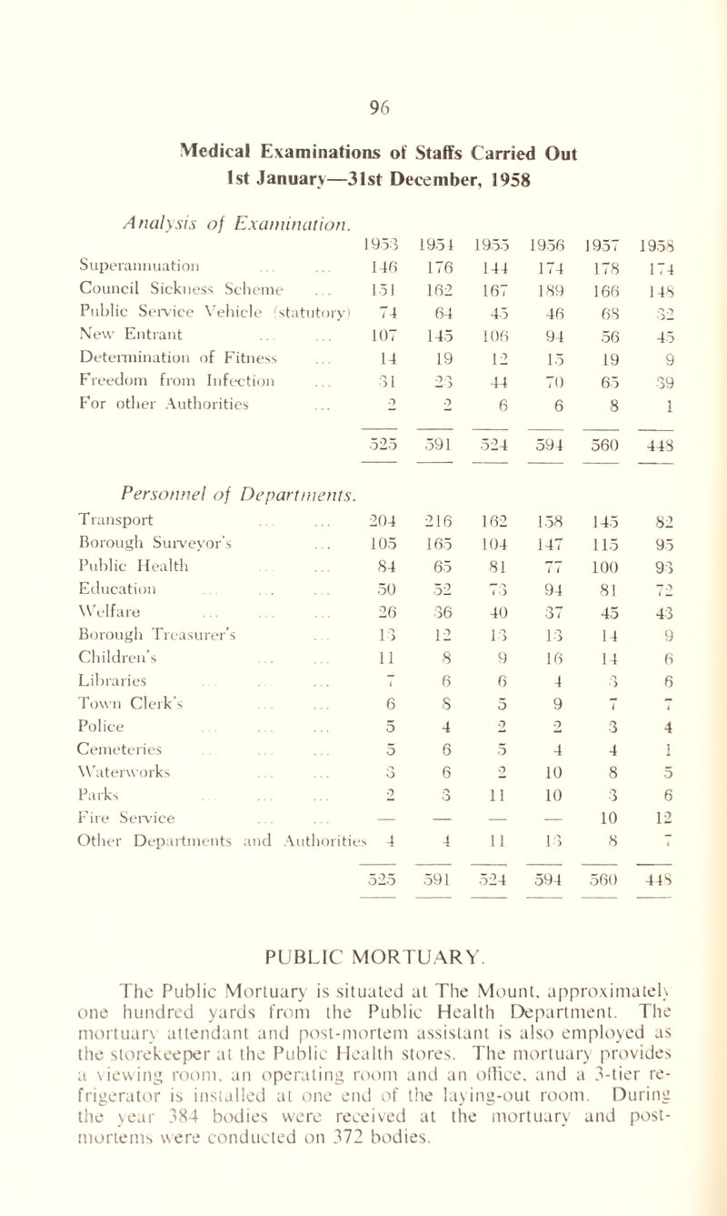 Medical Examinations ot Staffs Carried Out 1st January—31st December, 1958 Analysis of Examination. 1953 1951 1955 1956 1957 1958 Superannuation 146 176 144 174 178 174 Council Sickness Scheme . . 151 162 167 189 166 148 Public Service Vehicle (statutory) 74 64 45 46 68 32 New Entrant 107 145 106 94 56 45 Determination of Fitness 14 19 12 15 19 9 Freedom from Infection 31 23 44 70 65 39 For other Authorities 0 0 6 6 8 1 525 591 524 594 560 448 Personnel of Departments. T ransport 204 216 162 158 145 82 Borough Surveyor’s 105 165 104 147 115 95 Public Health 84 65 81 l t 100 93 Education 50 52 1 ) 94 81 79 Welfare 26 36 40 37 45 43 Borough Treasurer’s 13 12 13 13 14 9 Children’s 11 8 9 16 14 6 Libraries < 6 6 4 O •> 6 Town Clerk’s 6 8 5 9 i 7 Police 5 4 2 2 3 4 Cemeteries 5 6 5 4 4 1 Waterworks n O 6 o 10 8 5 Parks 2 r* O ii 10 3 6 Fire Service — — — — 10 12 Other Departments and Authoritie s 4 4 11 13 8 7 525 591 524 594 560 448 PUBLIC MORTUARY. The Public Mortuary is situated at The Mount, approximated one hundred yards from the Public Health Department. The mortuary attendant and post-mortem assistant is also employed as the storekeeper at the Public Health stores. The mortuary provides a viewing room, an operating room and an office, and a 3-tier re- frigerator is installed at one end of the laying-out room. During the year 384 bodies were received at the mortuary and post- mortems were conducted on 372 bodies.