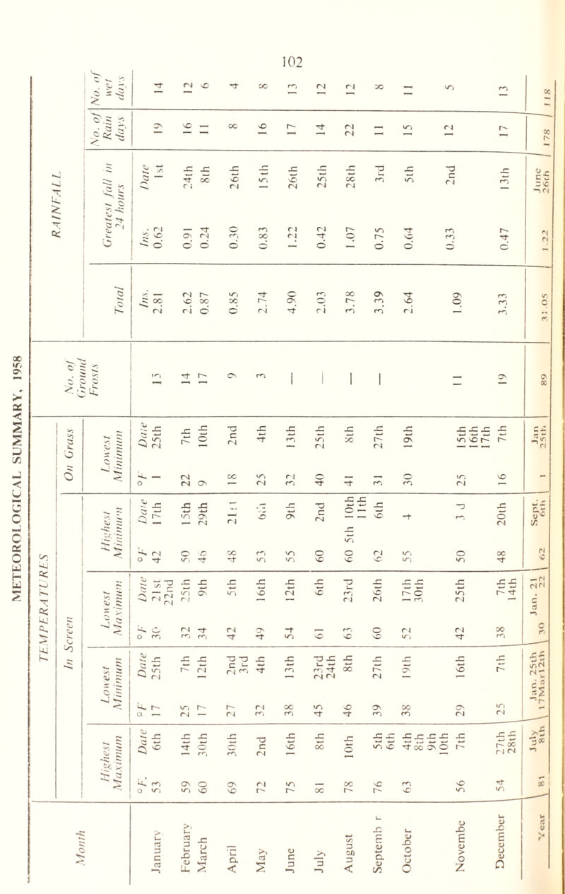 METEOROLOGICAL SUMMARY, 1958
