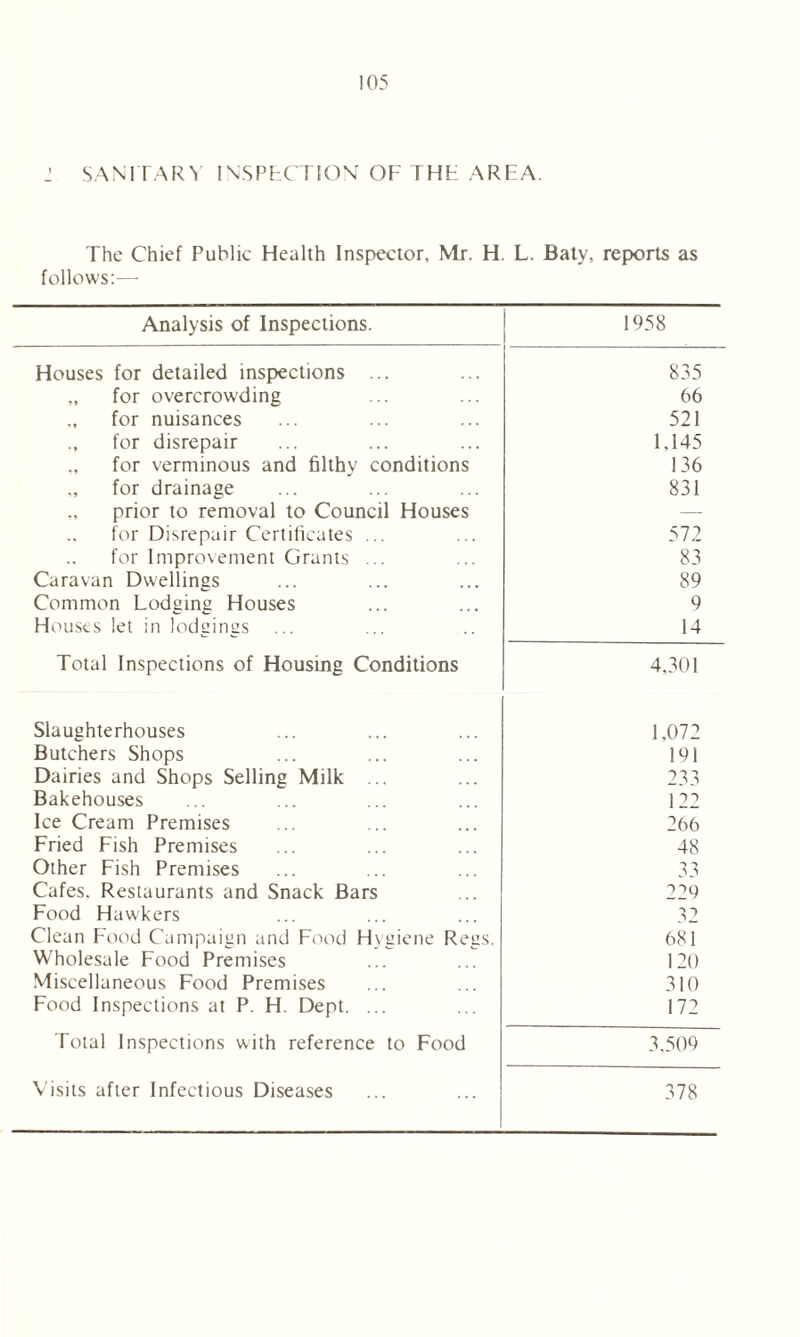 1 SANITARY INSPECTION OF THH AREA. The Chief Public Health Inspector, Mr. H. L. Baty, reports as follows:— Analysis of Inspections. 1958 Houses for detailed inspections ... 835 „ for overcrowding 66 for nuisances 521 for disrepair 1,145 for verminous and filthv conditions 136 for drainage 831 prior to removal to Council Houses — for Disrepair Certificates ... 572 for Improvement Grants ... 83 Caravan Dwellings 89 Common Lodging Houses 9 Houses let in lodgings 14 Total Inspections of Housing Conditions 4,301 Slaughterhouses 1.072 Butchers Shops 191 Dairies and Shops Selling Milk ... 233 Bakehouses 122 lee Cream Premises 266 Fried Fish Premises 48 Other Fish Premises 33 Cafes. Restaurants and Snack Bars 929 Food Hawkers 32 Clean Food Campaign and Food Hygiene Regs. 681 Wholesale Food Premises 120 Miscellaneous Food Premises 310 Food Inspections at P. H. Dept. ... 172 Total Inspections with reference to Food 3.509 Visits after Infectious Diseases 378