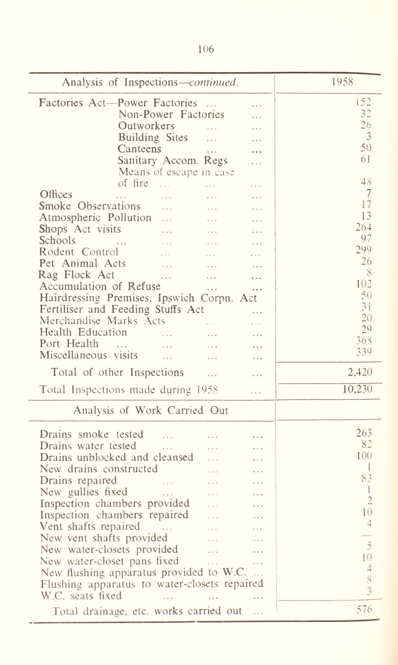 Analysis of Inspections—continued. 1958 Factories Act—Power Factories ... 152 Non-Power Factories 32 Outworkers 26 Building Sites Canteens 50 Sanitary Accom. Regs 61 Means of escape in case of fire ... 43 Offices 7 Smoke Observations 17 Atmospheric Pollution ... 13 Shops Act visits 264 Schools 97 Rodent Control 299 Pet Animal Acts 26 Rag Flock Act 8 Accumulation of Refuse 102 Hairdressing Premises. Ipswich Corpn. Act 50 Fertiliser and Feeding Stuffs Act 31 Merchandise Marks Acts 20 Health Education 29 Port Health 368 Miscellaneous visits 339 Total of other Inspections 2.420 Total Inspections made during 1958 10,230 Analysis of Work Carried Out Drains smoke tested 263 Drains water tested 82 Drains unblocked and cleansed 100 New drains constructed i Drains repaired New gullies fixed Inspection chambers provided 2 Inspection chambers repaired 10 Vent shafts repaired 4 New vent shafts provided — New water-closets provided s New water-closet pans fixed 10 New flushing apparatus provided to W.C. ... 4 Flushing apparatus to water-closets repaired -» W.C. seats fixed Total drainage, etc. works carried out ... 576