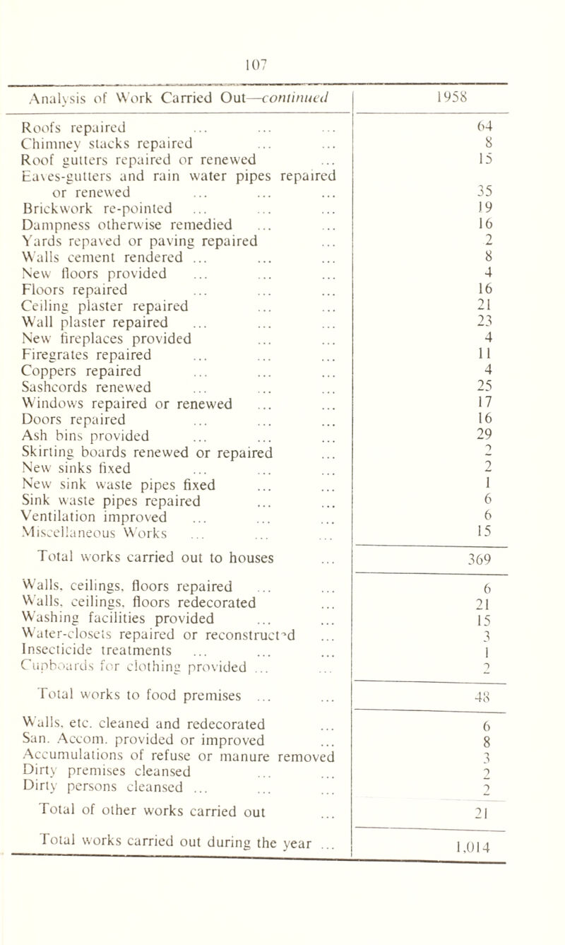 Analysis of Work Carried Out—continued 1958 Roofs repaired 64 Chimney stacks repaired 8 Roof gutters repaired or renewed 15 Eaves-gutters and rain water pipes repaired or renewed 35 Brickwork re-pointed 19 Dampness otherwise remedied 16 Yards repaved or paving repaired 2 Walls cement rendered ... 8 New floors provided 4 Floors repaired 16 Ceiling piaster repaired 21 Wall plaster repaired 23 New fireplaces provided 4 Firegrates repaired 11 Coppers repaired 4 Sashcords renewed 25 Windows repaired or renewed 17 Doors repaired 16 Ash bins provided 29 Skirting boards renewed or repaired 2 New sinks fixed 2 New sink waste pipes fixed 1 Sink waste pipes repaired 6 Ventilation improved 6 Miscellaneous Works 15 Total works carried out to houses 369 Walls, ceilings, floors repaired 6 Walls, ceilings, floors redecorated 21 Washing facilities provided 15 Water-closets repaired or reconstructed 3 Insecticide treatments 1 Cupboards for clothing provided 2 Total works to food premises ... 48 W alls, etc. cleaned and redecorated 6 San. Accom. provided or improved 8 Accumulations of refuse or manure removed 'j s Dirty premises cleansed 2 Dirty persons cleansed ... 2 Total of other works carried out 21 Total works carried out during the year 1,014