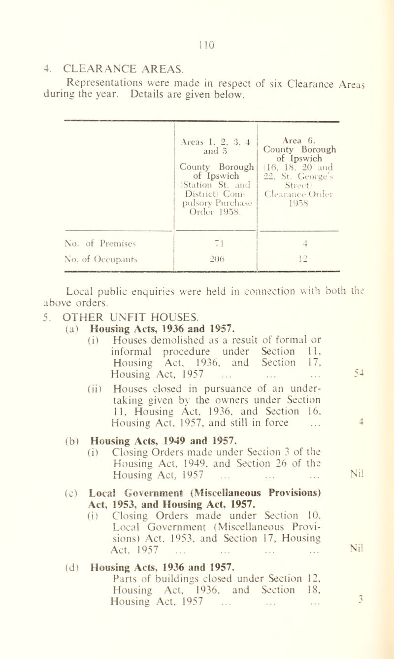 Representations were made in respect of six Clearance Areas during the year. Details are given below. Areas 1. 2. 3. 4 Area (>. and 5 County Borough of Ipswich County Borough 16. 18, 20 and of Ipswich 22, St. George’s Station St. and Street District) Com- Clearance<)rder pulsory Purchase Order 1958. 1958 No. of Premises 71 4 No. of Occupants 206 12 Local public enquiries were held in connection with both the above orders. 5. OTHER UNFIT HOUSES. (a) Housing Acts, 1936 and 1957. (i) Houses demolished as a result of formal or informal procedure under Section 11, Housing Act, 1936. and Section 17. Housing Act, 1957 ... ... ... 54 (ii) Houses closed in pursuance of an under- taking given by the owners under Section 11, Housing Act, 1936. and Section 16, Housing Act. 1957, and still in force ... 4 (b) Housing Acts, 1949 and 1957. (i) Closing Orders made under Section 3 of the Housing Act, 1949. and Section 26 of the Housing Act, 1957 ... ... ... Nil (c) Local Government (Miscellaneous Provisions) Act, 1953, and Housing Act, 1957. (i) Closing Orders made under Section 10. Local Government (Miscellaneous Provi- sions) Act. 1953, and Section 17, Housing Act. 1957 ... ... ... ... Nil (d) Housing Acts, 1936 and 1957. Parts of buildings closed under Section 12, Housing Act, 1936, and Section 18, Housing Act. 1957 ... ... ... 5