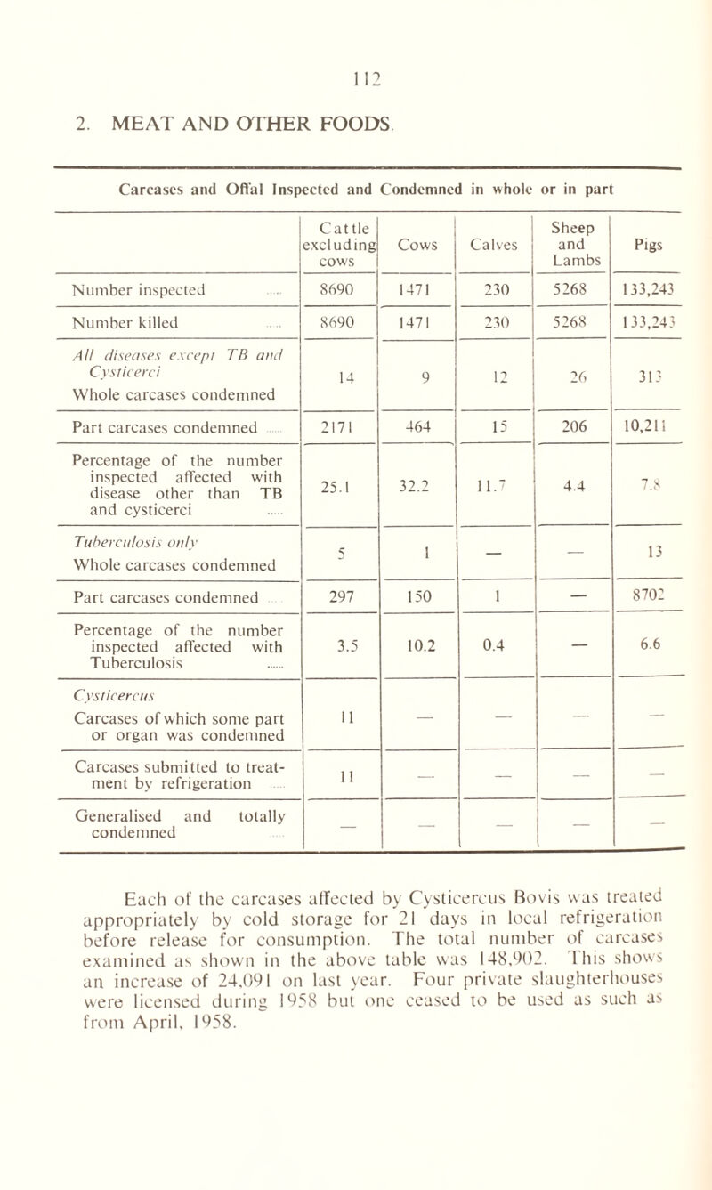 2. MEAT AND OTHER FOODS Carcases and Ofl’al Inspected and Condemned in whole or in part C at tie excluding cows Cows Calves Sheep and Lambs Pigs Number inspected 8690 1471 230 5268 133.243 Number killed 8690 1471 230 5268 1 33,243 All diseases except TB and Cystieerci Whole carcases condemned 14 9 12 26 313 Part carcases condemned 2171 464 15 206 10,211 Percentage of the number inspected affected with disease other than TB and cystieerci 25.1 32.2 11.7 4.4 7.8 Tuberculosis only Whole carcases condemned 5 1 — — 13 Part carcases condemned 297 150 1 — 8702 Percentage of the number inspected affected with Tuberculosis 3.5 10.2 0.4 — 6.6 Cysticercus Carcases of which some part or organ was condemned 11 — — — — Carcases submitted to treat- ment by refrigeration 11 — — — — Generalised and totally condemned — — — — — Each of the carcases affected by Cysticercus Bovis was treated appropriately by cold storage for 21 days in local refrigeration before release for consumption. The total number of carcases examined as shown in the above table was 148.902. This shows an increase of 24.091 on last year. Four private slaughterhouses were licensed during 1958 but one ceased to be used as such as from April, 1958.