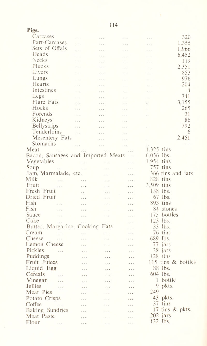 Pigs. Carcases Part-Carcases Sets of Offals Heads Necks Plucks Livers Lungs Hearts Intestines Legs Flare Fats Hocks Forends Kidneys Bellystrips Tenderloins Mesentery Fats Stomachs Meat Bacon, Sausages and Imported Meats Vegetables Soup Jam. Marmalade, etc. Milk Fruit Fresh Fruit Dried Fruit Fish Fish Sauce Cake Butter. Margarine. Cooking Fats Cream Cheese Lemon Cheese Pickles Puddings Fruit Juices Liquid Egg Cereals Vinegar Jellies Meat Pies Potato Crisps Coffee Baking Sundries Meat Paste Flour 320 1,355 1.966 6.452 119 2.351 853 976 204 4 341 3,155 265 31 86 792 6 2.451 1.325 tins 6.056 lbs. 1.954 tins 757 tins 366 tins and jars 828 tins 3.509 tins 138 lbs. 67 lbs. 893 tins 8^ stones 175 bottles 123 lbs. 33 lbs. 76 tins 689 lbs. 77 jars 38 jars 128 tins 115 tins & bottles 88 lbs. 604 lbs. 1 bottle 6 pkts. 249 43 pkts. 37 tins 17 tins & pkts. 202 jars 132 lbs.