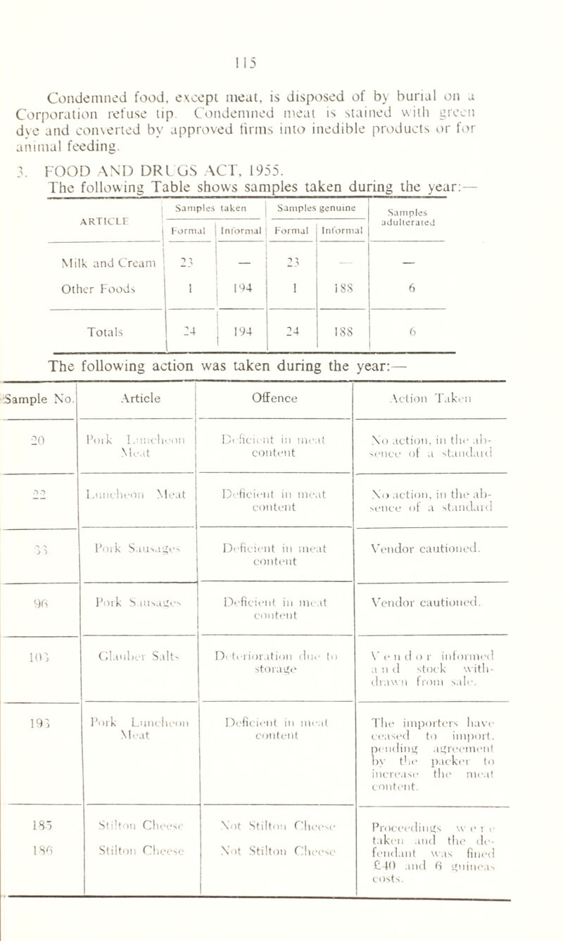 ! 15 Condemned food, except meat, is disposed of by burial tin a Corporation refuse tip. Condemned meat is stained with green dye and converted by approved firms into inedible products or for animal feeding. 3. FOOD AND DRIGS ACT, 1955. The following Table shows samples taken during the year:— ARTICLE | Samples taken Samples genuine Samples Formal j Informal Formal Informal adulterated 1 Milk and Cream 23 j — 23 — Other Foods 1 ; 194 1 188 6 Totals 24 j 194 24 188 6 The following action was taken during the year:— Sample No. Article Offence Action Taken 20 Pork Luncheon Meat Deficient in meat content No action, in the ab- sence of a standard Lun< lieon Meat Deficient in meat content No action, in the ab- sence of a standard 33 Pork Sausages Deficient in meat content Vendor cautioned. 9(3 Pork S tiisages Deficient in meat content Vendor cautioned. 103 Glauber Salt' Deterioration due to storage V e n d o r informed a n d stock with- drawn from sale. 193 Pork Luncheon Meat Deficient in meat content The importers have ceased to import, pending agreement by the packer to increase the meat content. 185 Stilton Cheese Not Stilton Cheese Proceedings w e r e taken and the de- 180 Stilton Cheese Not Stilton Cheese rendant was fined £40 and 0 guineas costs.