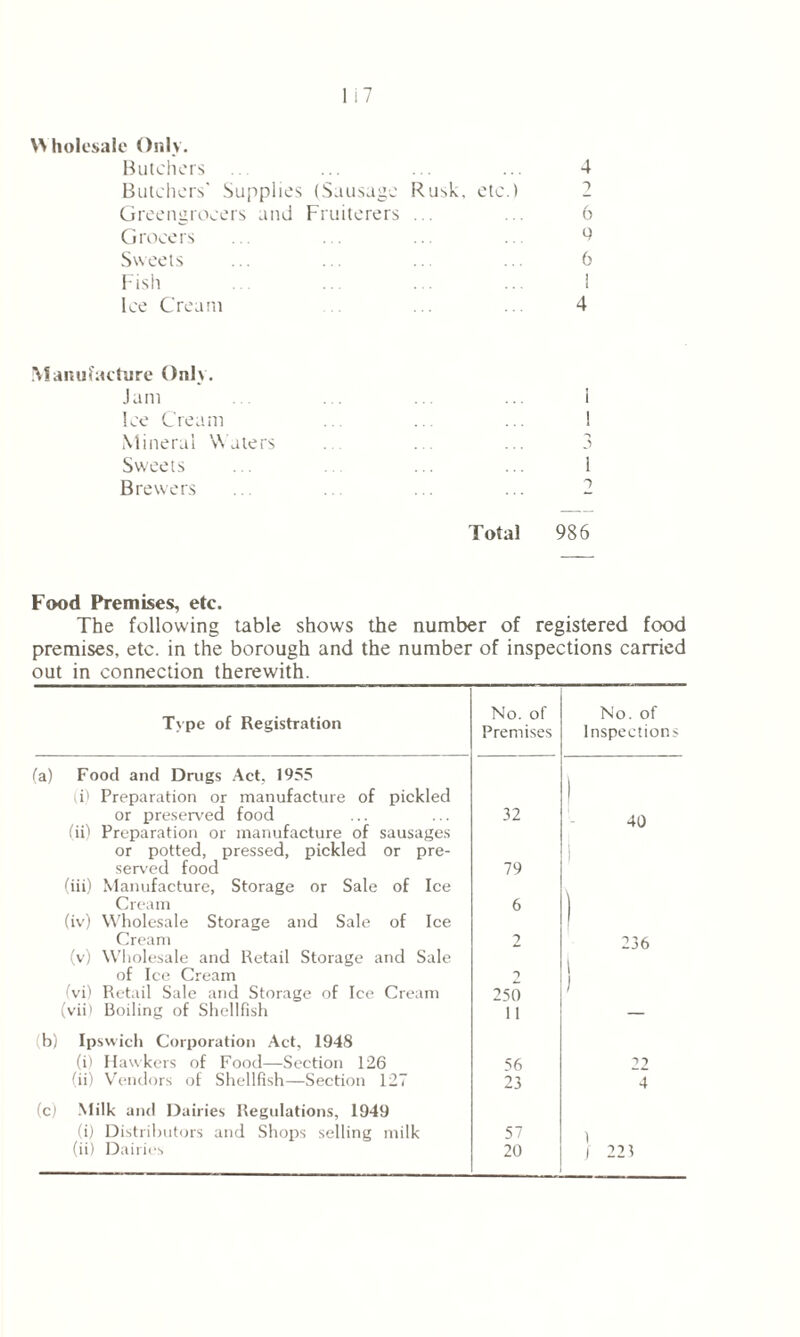 W holesalc Only. Butchers ... ... ... 4 Butchers' Supplies (Sausage Rusk, etc.) 2 Greengrocers and Fruiterers ... ... 6 Grocers ... . . ... ... 9 Sweets ... ... ... ... 6 Fish . ... ... 1 Ice Cream ... . 4 Manufacture Only. Jam ... i lee Cream ... ! Mineral Waters . . ... 3 Sweets ... ... ... 1 Brewers ... ... 2 Total 986 Food Premises, etc. The following table shows the number of registered food premises, etc. in the borough and the number of inspections carried out in connection therewith. Type of Registration No. of Premises No. of Inspections (a) Food and Drugs Act, 1955 (i) Preparation or manufacture of pickled or preserved food 32 | 40 (ii) Preparation or manufacture of sausages or potted, pressed, pickled or pre- served food (iii) Manufacture, Storage or Sale of Ice Cream (iv) Wholesale Storage and Sale of Ice Cream 79 6 2 l 236 (v) Wholesale and Retail Storage and Sale of Ice Cream (vi) Retail Sale and Storage of Ice Cream (vii) Boiling of Shellfish 2 250 11 1 1 (b) Ipswich Corporation Act, 1948 (i) Hawkers of Food—Section 126 56 22 (ii) Vendors of Shellfish—Section 127 23 4 (c) Milk and Dairies Regulations, 1949 (i) Distributors and Shops selling milk 57 )