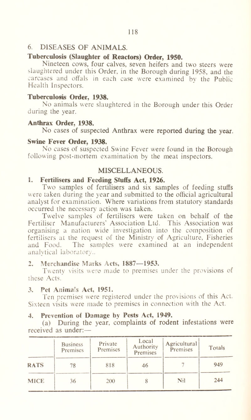 6. DISEASES OF ANIMALS. Tuberculosis (Slaughter of Reactors) Order, 1950. Nineteen cows, four calves, seven heifers and two steers were slaughtered under this Order, in the Borough during 1958, and the carcases and offals in each case were examined by the Public Health Inspectors. Tubercuiosis Order, 1938. No animals were slaughtered in the Borough under this Order during the year. Anthrax Order, 1938. No cases of suspected Anthrax were reported during the year. Swine Fever Order, 1938. No cases of suspected Swine Fever were found in the Borough following post-mortem examination by the meat inspectors. MISCELLANEOUS. 1. Fertilisers and Feeding Stuffs Act, 1926. Two samples of fertilisers and six samples of feeding stuffs were taken during the year and submitted to the official agricultural analyst for examination. Where variations from statutory standards occurred the necessary action was taken. Twelve samples of fertilisers were taken on behalf of the Fertiliser Manufacturers’ Association Ltd. This Association was organising a nation wide investigation into the composition of fertilisers at the request of the Ministry of Agriculture, Fisheries and Food. The samples were examined at an independent analytical laboratory.. 2. Merchandise Masks Acts, 1887—1953. Twenty visits were made to premises under the provisions of these Acts. 3. Pet Animals Act, 1951. Ten premises were registered under the provisions of this Act. Sixteen visits were made to premises in connection with the Act. 4. Prevention of Damage by Pests Act, 1949. (a) During the year, complaints of rodent infestations were received as under:— Business Premises Private Premises Local Authority Premises Agricultural Premises Totals RATS 78 818 46 7 949 MICE 36 200 8 Nil 244