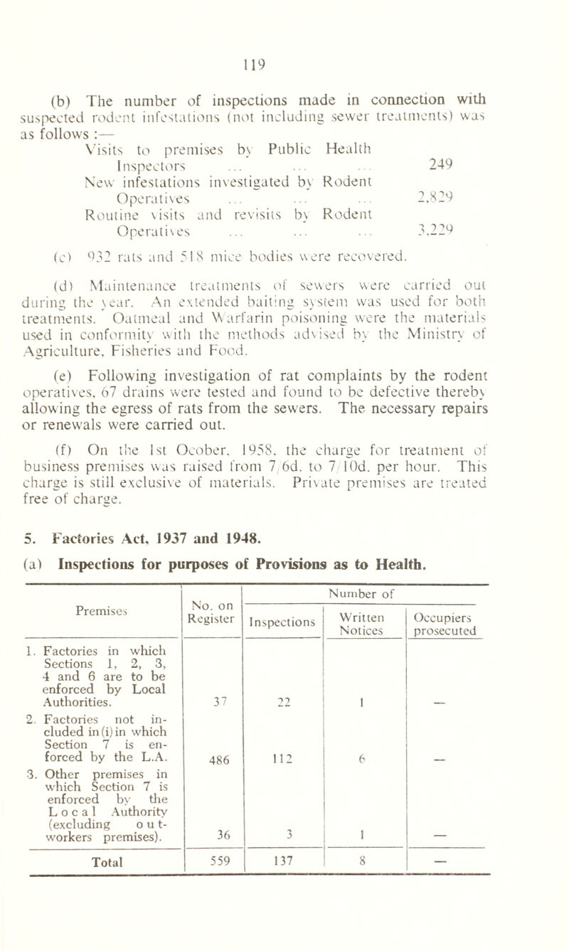(b) The number of inspections made in connection with suspected rodent infestations (not including sewer treatments) was as follows :— Visits to premises b> Public Health Inspectors 249 New infestations investigated by Rodent Operatives 2,829 Routine visits and revisits bv Rodent Operatives 3.229 (c) 932 rats and 518 mice bodies were recovered. (d) Maintenance treatments of sewers were carried out during the year. An extended baiting system was used for both treatments. Oatmeal and Warfarin poisoning were the materials used in conformity with the methods advised by the Ministry of Agriculture. Fisheries and Food. (e) Following investigation of rat complaints by the rodent operatives, 67 drains were tested and found to be defective therebv allowing the egress of rats from the sewers. The necessary repairs or renewals were carried out. (f) On the 1st Ocober. 1958. the charge for treatment of business premises was raised from 7 6d. to 7 lOd. per hour. This charge is still exclusive of materials. Private premises are treated free of charge. 5. Factories Act. 1937 and 1948. (a) Inspections for purposes of Provisions as to Health. No. on Register Number of Premises Inspections Written Notices Occupiers prosecuted 1. Factories in which Sections 1, 2, 3, 4 and 6 are to be enforced by Local Authorities. 37 22 1 2. Factories not in- cluded in (i) in which Section 7 is en- forced by the L.A. 486 112 6 3. Other premises in which Section 7 is enforced by the Local Authority (excluding o u t- workers premises). 36 3 1 Total 559 137 8 —