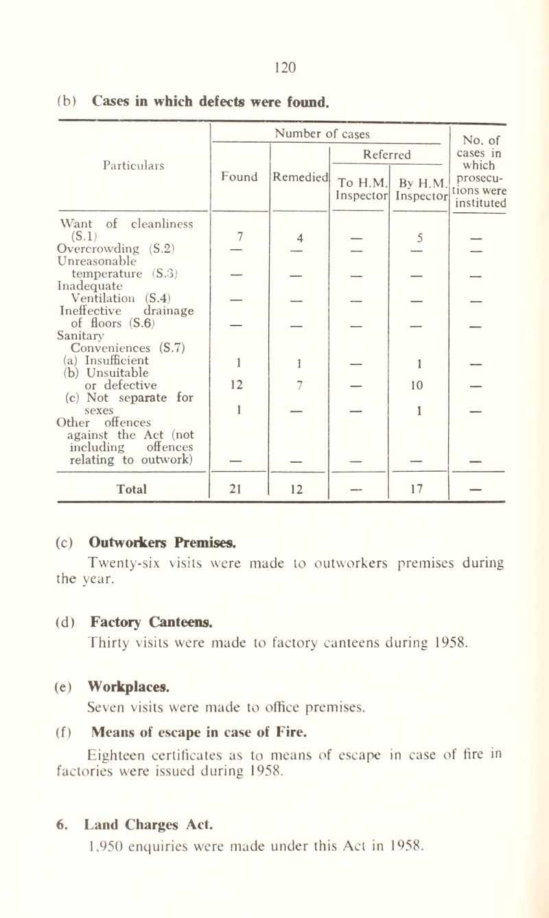 (b) Cases in which defects were found. Number of cases No. of cases in which prosecu- tions were instituted Particulars 1 Referred Found Remedied To H.M. Inspector By H.M. Inspector Want of cleanliness (S.l) 7 4 5 Overcrowding (S.2) — Unreasonable temperature (S.3) Inadequate Ventilation (S.4) Ineffective drainage of floors (S.6) Sanitary Conveniences (S.7) (a) Insufficient ] 1 7 1 10 (b) Unsuitable or defective 12 (c) Not separate for sexes 1 1 Other offences against the Act (not including offences relating to outwork) Total 21 12 — 17 — (c) Outworkers Premises. Twenty-six visits were made to outworkers premises during the year. (d) Factory Canteens. Thirty visits were made to factory canteens during 1958. (e) Workplaces. Seven visits were made to office premises. (f) Means of escape in case of Fire. Eighteen certificates as to means of escape in case of fire in factories were issued during 1958. 6. Land Charges Act. 1.950 enquiries were made under this Act in 1958.