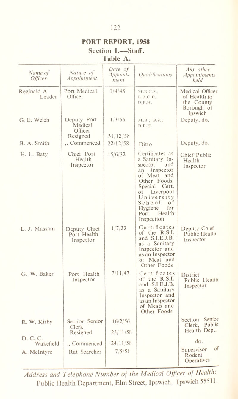 PORT REPORT, 1958 Section I.—Staff. Table A. Name of Officer Nature of Appointment Date of Any other Appoint- ment Qualifications Appointments held Reginald A. Port Medical 1/4/48 M.H.C.S.. Medical Officer Leader Officer L.U.C.P.. of Health to n.p.H. the County Borough of Ipswich G. E. Welch Deputy Port 1 7 55 M.B., B.S., Deputy, do. Medical Officer D.P.H. Resigned 31 12/58 B. A. Smith Commenced 22/12 58 Ditto Deputy, do. H. L. Baty Chief Port 15/6/32 Certificates as Chief Public Health a Sanitary In- Health Inspector spector and an Inspector of Meat and Inspector Other Foods. Special Cert, of Liverpool University School of Hygiene for Port Health Inspection L J. Massam Deputy Chief 1/7/33 Certificates Deputy Chief Port Health of the R.S.I. Public Health Inspector and S.I.E.J.B. as a Sanitary Inspector and as an Inspector of Meat and Inspector Other Foods G. W. Baker Port Health 7/11/47 Certificates District Inspector of the R.S.I. Public Health and S.I.E.J.B. as a Sanitary Inspector and as an Inspector of Meats and Inspector Other Foods R. W. Kirby Section Senior Clerk 16/2/56 Section Senior Clerk, Public Resigned 23/11/58 Health Dept. D. C. C. do. Wakefield „ Commenced 24 11/58 A. McIntyre Rat Searcher 7/5/51 Supervisor of Rodent Operatives Address and Telephone Number of the Medical Officer of Health. Public Health Department, Elm Street, Ipswich. Ipswich 55511