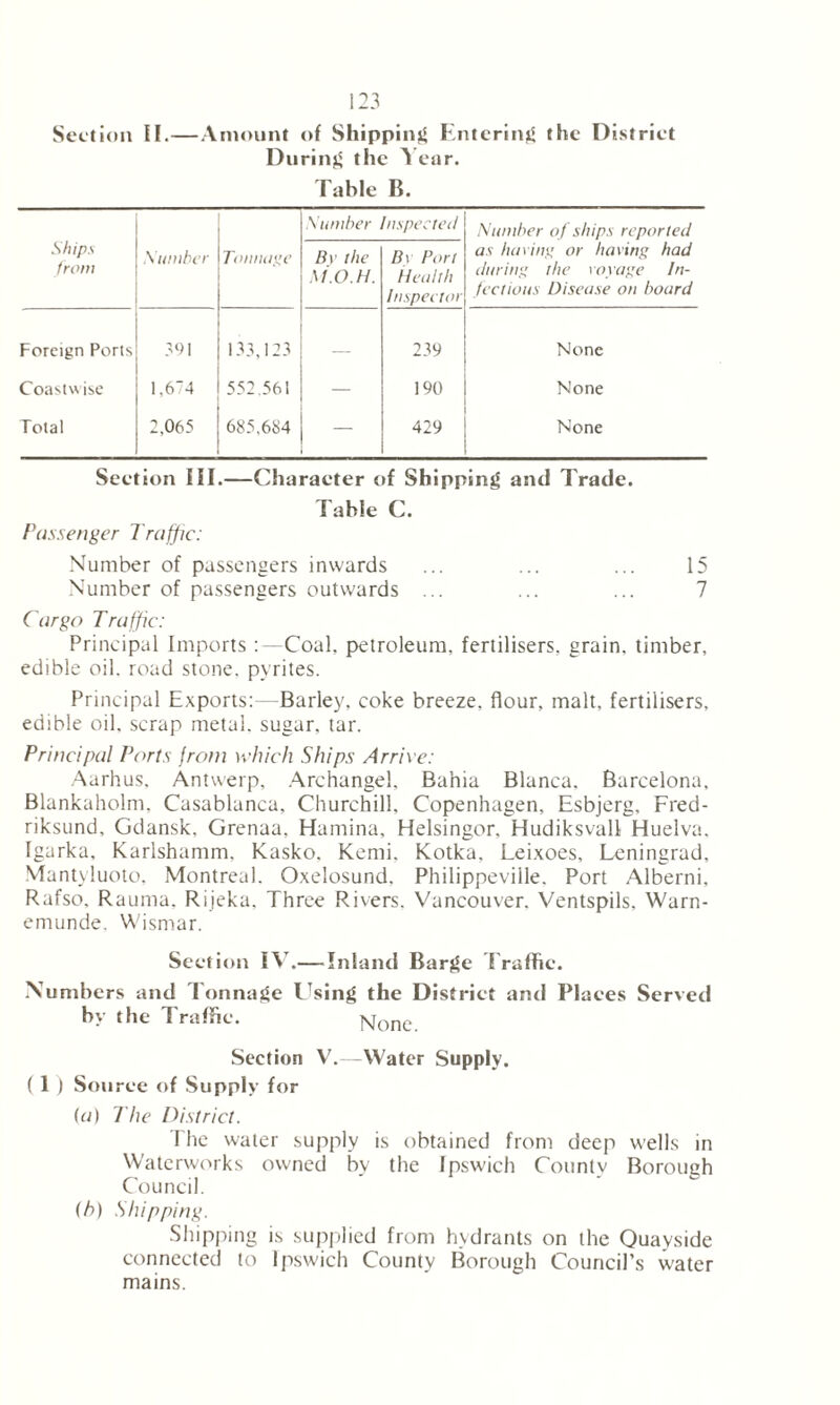 Section II.—Amount of Shipping Entering the District During the Year. Table B. Number Inspected Number of ships reported Ships from Number Tonnage Bv the /\f.O.H. Bv Port Health Inspector as having or having had during the voyage In- fectious Disease on board Foreign Ports 391 133,123 — 239 None Coastwise 1,674 552,561 — 190 None Total 2,065 685,684 — 429 None Section III.—Character of Shipping and Trade. Table C. Passenger Traffic: Number of passengers inwards ... ... ... 15 Number of passengers outwards ... ... ... 7 Cargo Traffic: Principal Imports : —Coal, petroleum, fertilisers, grain, timber, edible oil. road stone, pyrites. Principal Exports:—Barley, coke breeze, flour, malt, fertilisers, edible oil. scrap metal, sugar, tar. Principal Ports from which Ships Arrive: Aarhus, Antwerp, Archangel, Bahia Blanca, Barcelona, Blankaholm. Casablanca, Churchill, Copenhagen, Esbjerg, Fred- riksund, Gdansk. Grenaa, Hamina, Helsingor. Hudiksvall Huelva. Igarka, Karlshamm, Kasko, Kemi, Kotka, Leixoes, Leningrad, Mantyluoto, Montreal. Oxelosund. Philippeviile. Port Alberni. Rafso, Rauma. Rijeka. Three Rivers. Vancouver. Ventspils. Warn- emunde. Wismar. Section IV.— Inland Barge Traffic. Numbers and Tonnage Using the District and Places Served by the Traffic. None Section V.—Water Supply. ( 1 j Source of Supply for (a) The District. I he water supply is obtained from deep wells in Waterworks owned by the Ipswich County Borough Council. (h) Shipping. Shipping is supplied from hydrants on the Quayside connected to Ipswich County Borough Council’s water mains.
