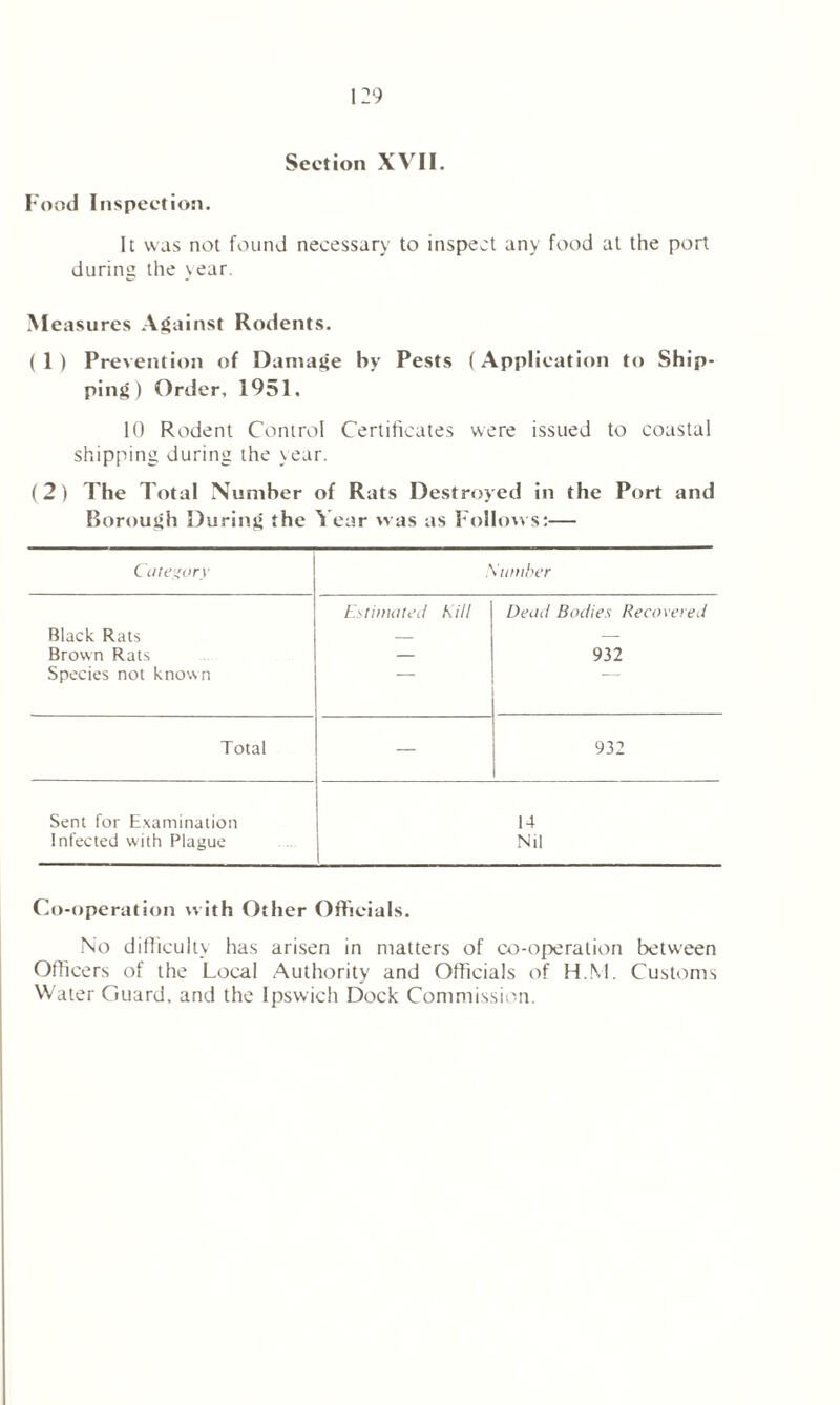 Section XVII. Food Inspection. It was not found necessary to inspect any food at the port during the year. M ensures Against Rodents. (1) Prevention of Damage by Pests (Application to Ship- ping) Order, 1951. 10 Rodent Control Certificates were issued to coastal shipping during the year. (2) The Total Number of Rats Destroyed in the Port and Borough During the ^ ear was as Follows:— Category Number Estimated Kill Dead Bodies Recovered Black Rats — — Brown Rats — 932 Species not known Total — 932 Sent for Examination 14 Infected with Plague Nil Co-operation with Other Officials. No difficulty has arisen in matters of co-operation between Officers of the Local Authority and Officials of H..M. Customs Water Guard, and the Ipswich Dock Commission.