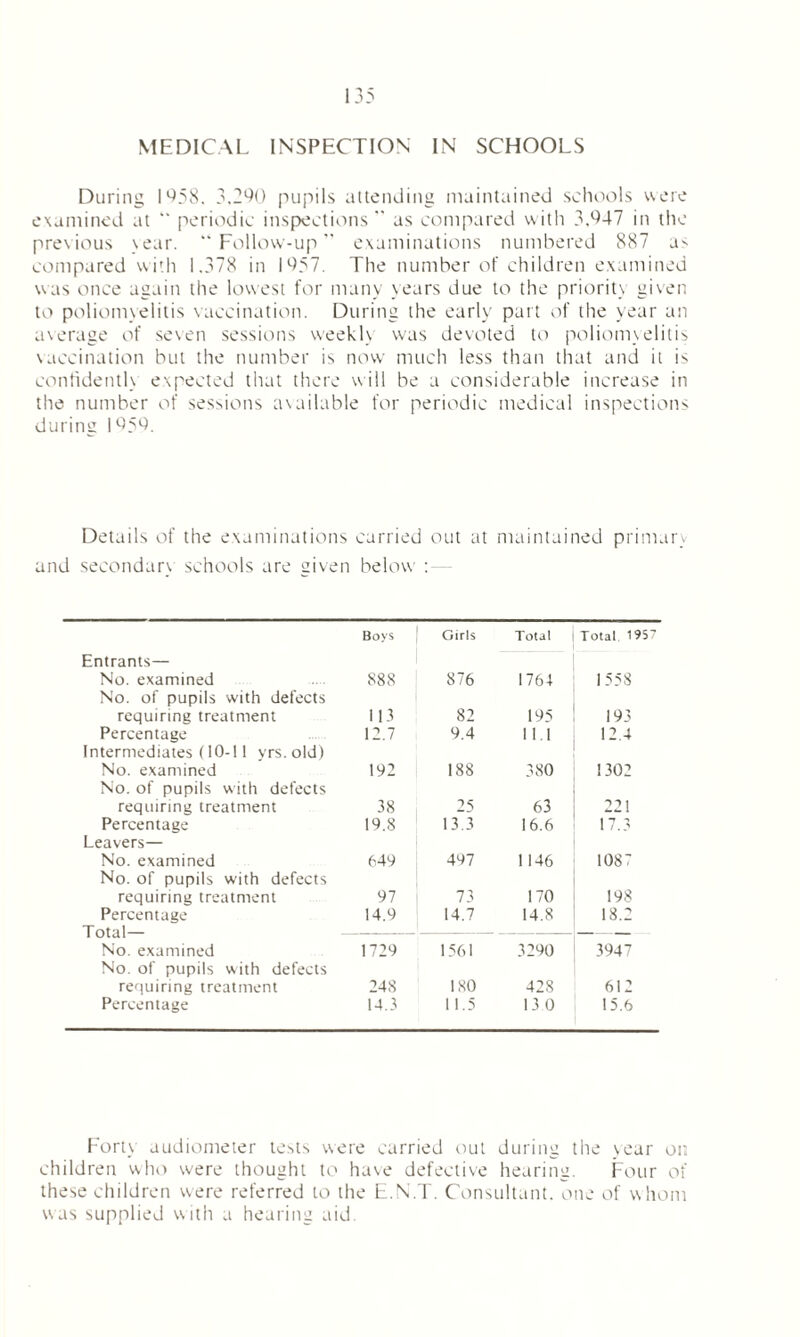 During 1958. 3,290 pupils attending maintained schools were examined at “ periodic inspections ” as compared with 3,947 in the previous year. “Follow-up” examinations numbered 887 a^ compared with 1.378 in 1957. The number of children examined was once again the lowest for many years due to the priority given to poliomyelitis vaccination. During the early part of the year an average of seven sessions weekly was devoted to poliomyelitis vaccination but the number is now much less than that and it is confidentl} expected that there will be a considerable increase in the number of sessions available for periodic medical inspections during 1959. Details of the examinations carried out at maintained primary and secondary schools are given below : Bovs Girls Total Total 1957 Entrants— No. examined No. of pupils with defects 888 876 1764 1558 requiring treatment 113 82 195 193 Percentage Intermediates (10-11 yrs.old) 12.7 9.4 111 12.4 No. examined No. of pupils with defects 192 188 380 1302 requiring treatment 38 2S 63 221 Percentage Leavers— 19.8 13.3 16.6 17.3 No. examined No. of pupils with defects 649 497 1146 1087 requiring treatment 97 73 170 198 Percentage Total— No. examined 14.9 14.7 14.8 18.2 1729 1561 3290 3947 No. of pupils with defects requiring treatment 248 180 428 612 Percentage 14.3 11.5 13 0 15.6 Forty audiometer tests were carried out during the year on children who were thought to have defective hearing. Four of these children were referred to the E.N.T. Consultant, one of whom was supplied with a hearing aid.
