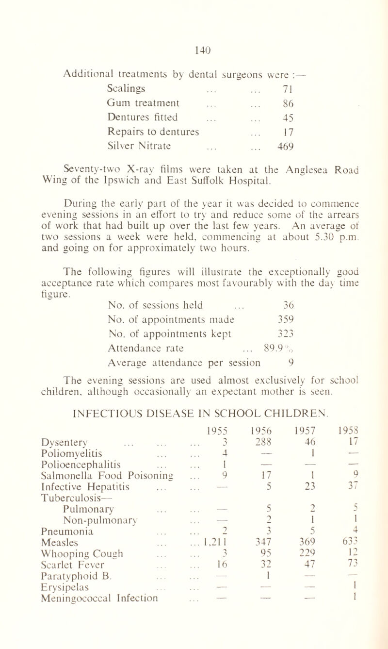 Additional treatments by dental surgeons were :— Scalings ... ... 71 Gum treatment ... ... 86 Dentures fitted ... ... 45 Repairs to dentures ... 17 Silver Nitrate ... ... 469 Seventy-two X-ray films were taken at the Anglesea Road Wing of the Ipswich and East Suffolk Hospital. During the early part of the year it was decided to commence evening sessions in an effort to try and reduce some of the arrears of work that had built up over the last few years. An average of two sessions a week were held, commencing at about 5.30 p.m. and going on for approximately two hours. The following figures will illustrate the exceptionally good acceptance rate which compares most favourably with the dav time figure. No. of sessions held ... 36 No. of appointments made 359 No. of appointments kept 323 Attendance rate ... 89.9 Average attendance per session 9 The evening sessions are used almost exclusively for school children, although occasionally an expectant mother is seen. INFECTIOUS DISEASE IN SCHOOLCHILDREN. 1955 1956 1957 1958 Dysentery -> J) 288 46 17 Poliomyelitis 4 — 1 — Polioencephalitis I — — — Salmonella Food Poisoning 9 17 1 Q Infective Hepatitis Tuberculosis— — 5 23 3/ Pulmonary — 5 2 s Non-pulmonary — 2 1 1 Pneumonia 2 ■> jf 5 4 Measles ... 1.211 347 369 633 Whooping Cough 95 229 12 Scarlet Fever 16 32 47 73 Paratyphoid B. 1 — — Erysipelas — — — 1 Meningococcal Infection — — — 1