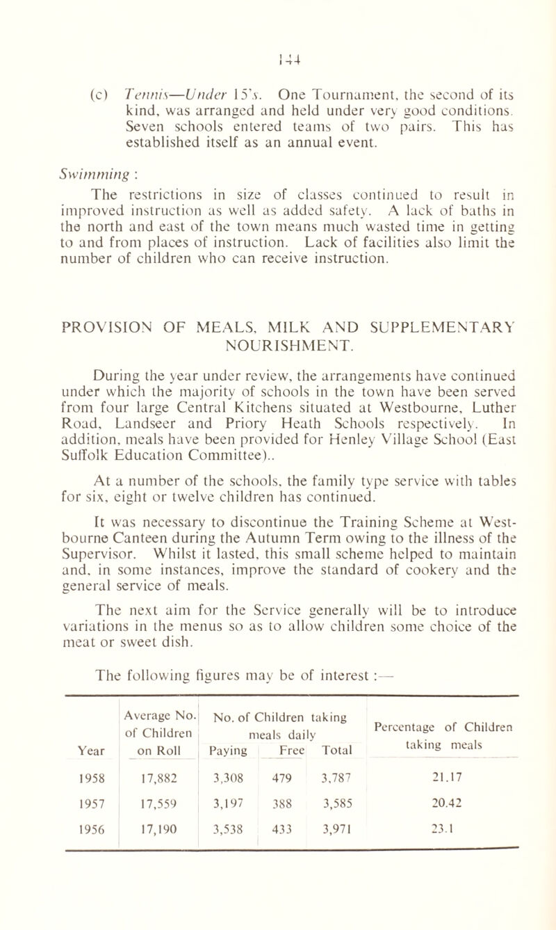 1 ’ 1 i 14 (c) Tennis—Under 15\v. One Tournament, the second of its kind, was arranged and held under very good conditions. Seven schools entered teams of two pairs. This has established itself as an annual event. Swimming : The restrictions in size of classes continued to result in improved instruction as well as added safety. A lack of baths in the north and east of the town means much wasted time in getting to and from places of instruction. Lack of facilities also limit the number of children who can receive instruction. PROVISION OF MEALS, MILK AND SUPPLEMENTARY NOURISHMENT. During the year under review, the arrangements have continued under which the majority of schools in the town have been served from four large Central Kitchens situated at Westbourne. Luther Road, Landseer and Priory Heath Schools respectively. In addition, meals have been provided for Henley Village School (East Suffolk Education Committee).. At a number of the schools, the family type service with tables for six, eight or twelve children has continued. It was necessary to discontinue the Training Scheme at West- bourne Canteen during the Autumn Term owing to the illness of the Supervisor. Whilst it lasted, this small scheme helped to maintain and. in some instances, improve the standard of cookery and the general service of meals. The next aim for the Service generally will be to introduce variations in the menus so as to allow children some choice of the meat or sweet dish. The following figures may be of interest :— Average No.; Mo. of Children taking of Children meals daily Per“n,a6e of Children Year on Roll Paying Free Total taking meals 1958 17,882 3,308 479 3.787 21.17 1957 17,559 3,197 388 3,585 20.42