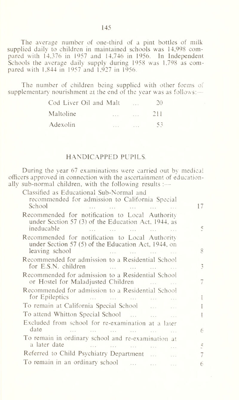 The average number of one-third of a pint bottles of milk supplied daily to children in maintained schools was 14,998 com- pared with 14,376 in 1957 and 14,746 in 1956. In Independent Schools the average daily supply during 1958 was 1.798 as com- pared with 1,844 in 1957 and 1.927 in 1956. The number of children being supplied with other forms of supplementary nourishment at the end of the year was as follows: Cod Liver Oil and Malt ... 20 Maltoline ... ... 211 Adexolin ... ... 55 HANDICAPPED PUPILS. During the year 67 examinations were carried out by medical officers approved in connection with the ascertainment of education- ally sub-normal children, with the following results : Classified as Educational Sub-Normal and recommended for admission to California Special School ... ... .. 17 Recommended for notification to Local Authority under Section 57 (3) of the Education Act, 1944, as ineducable ... ... ... ... ... 5 Recommended for notification to Local Authoritx under Section 57 (5) of the Education Act, 1944, on leaving school ... ... ... 8 Recommended for admission to a Residential School for E.S.N. children ... ... ... ... 3 Recommended for admission to a Residential School or Hostel for Maladjusted Children ... ... 7 Recommended for admission to a Residential School for Epileptics ... ... ... ... ... i To remain at California Special School ... . I To attend Whitton Special School ... ... . i Excluded from school for re-examination at a later date ... ... ... ... ... ... 6 To remain in ordinary school and re-examination at a later date ... ... ... ... ... 5 Referred to Child Psychiatry Department ... ... 7 To remain in an ordinary school ... ... (,