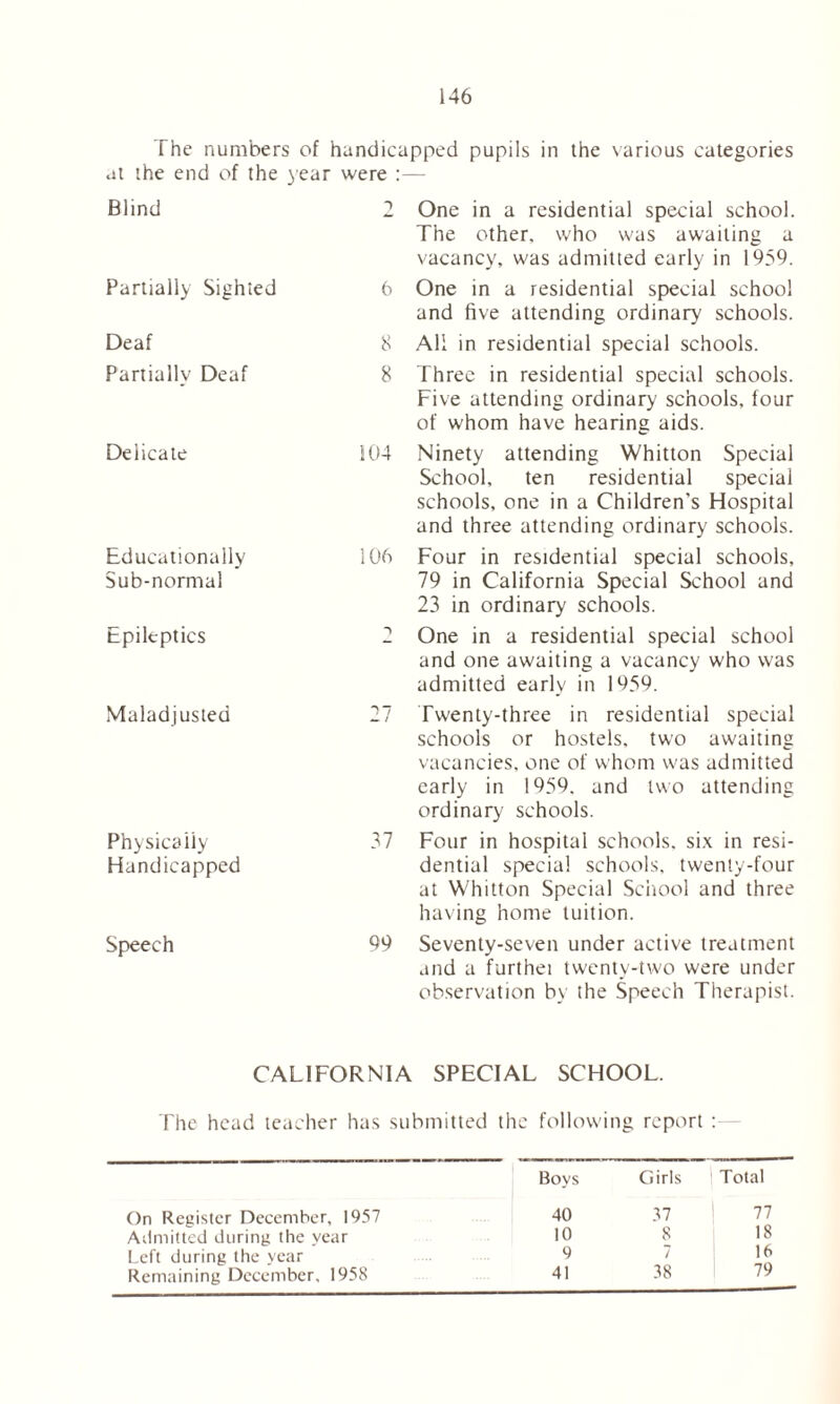 The numbers of handicapped pupils in the various categories at the end of the year were :— Blind Partially Sighted Deaf Partially Deaf Delicate Educationally Sub-normal Epileptics Maladjusted Physically Handicapped Speech 2 One in a residential special school. The other, who was awaiting a vacancy, was admitted early in 1959. 6 One in a residential special school and five attending ordinary schools. 8 All in residential special schools. 8 Three in residential special schools. Five attending ordinary schools, four of whom have hearing aids. 104 Ninety attending Whitton Special School, ten residential special schools, one in a Children's Hospital and three attending ordinary schools. 106 Four in residential special schools, 79 in California Special School and 23 in ordinary schools. 2 One in a residential special school and one awaiting a vacancy who was admitted early in 1959. 27 Twenty-three in residential special schools or hostels, two awaiting vacancies, one of whom was admitted early in 1959. and two attending ordinary schools. 37 Four in hospital schools, six in resi- dential special schools, twenty-four at Whitton Special School and three having home tuition. 99 Seventy-seven under active treatment and a furthei twenty-two were under observation by the Speech Therapist. CALIFORNIA SPECIAL SCHOOL. The head teacher has submitted the following report : Boys Girls I Total On Register December, 1957 40 37 77 Admitted during the year 10 8 18 Left during the year 9 7 16 Remaining December, 1958 41 38 79