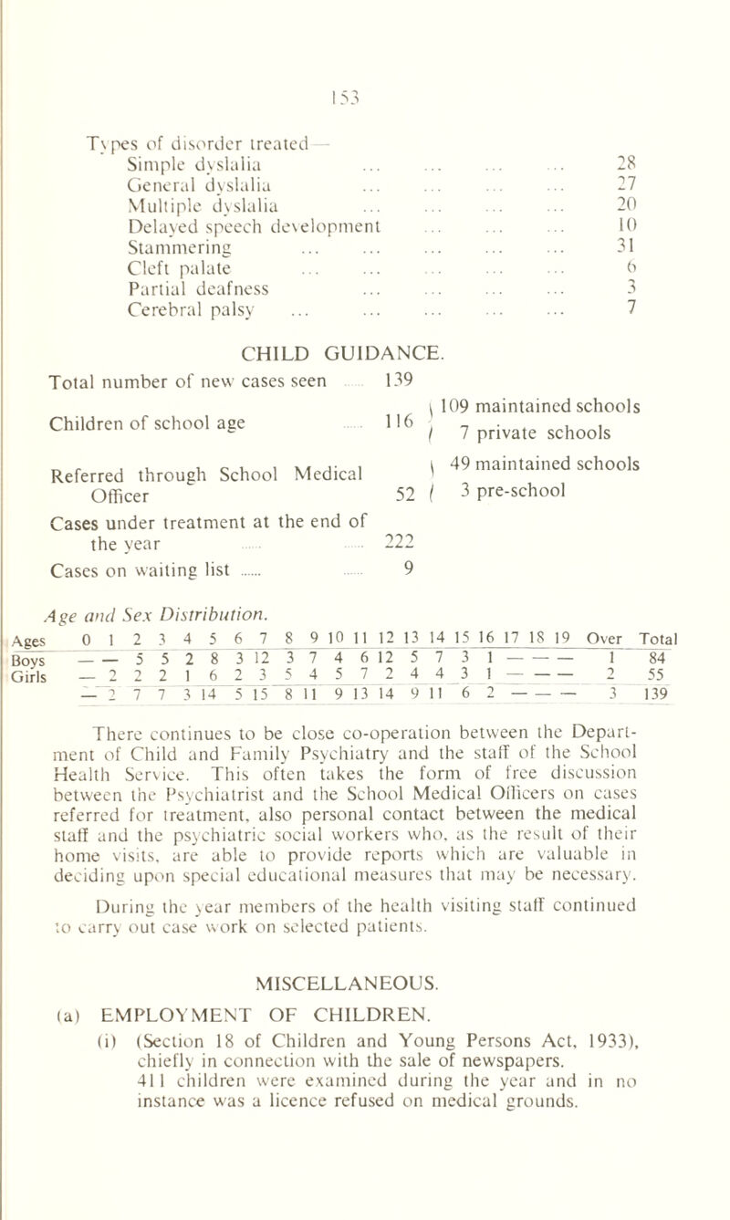 T\pes of disorder treated Simple dyslalia ... ... ... ... 28 General dyslalia ... ... ... ... 27 Multiple dyslalia ... ... ... ... 20 Delayed speech development ... ... ... 10 Stammering ... ... ... ... ... 31 Cleft palate ... ... . ... ... 6 Partial deafness ... Cerebral palsy ... CHILD GUIDANCE. Total number of new cases seen 139 Children of school age 116 109 maintained schools 7 private schools Referred through School Medical Officer Cases under treatment at the end of the year Cases on waiting list \ 49 maintained schools 52 ( 3 pre-school 222 9 Age and Sex Distribution. Ages 0 1 2 3 4 5 6 7 _8_ 9J0J1 12 13 14 15 16 17 IS 19 Over Total Boys — — 5 5 2 8 3 12 3 7 4 6 12 5 7 3 1 1 84 Girls — 2 2 2 16 2 3 5 4 5 7 2 4 4 3 1 _ 2 55 — 2 7 7 3 14 5 15 8 11 9 13 14 9 11 6 2 3 139 There continues to be close co-operation between the Depart- ment of Child and Family Psychiatry and the staff of the School Health Service. This often takes the form of free discussion between the Psychiatrist and the School Medical Officers on cases referred for treatment, also personal contact between the medical staff and the psychiatric social workers who, as the result of their home visits, are able to provide reports which are valuable in deciding upon special educational measures that may be necessary. During the year members of the health visiting staff continued to carry out case work on selected patients. MISCELLANEOUS. (a) EMPLOYMENT OF CHILDREN. (i) (Section 18 of Children and Young Persons Act, 1933), chiefly in connection with the sale of newspapers. 411 children were examined during the year and in no instance was a licence refused on medical grounds.