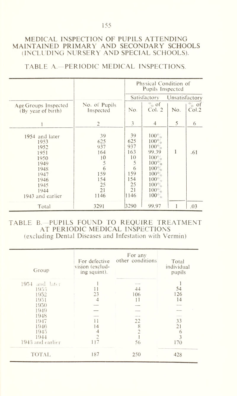 MEDICAL INSPECTION OF PUPILS ATTENDING MAINTAINED PRIMARY AND SECONDARY SCHOOLS (INCLUDING NURSERY AND SPECIAL SCHOOLS). TABLE A. PERIODIC MEDICAL INSPECTIONS. Physical Condition of Pupils Inspected Satisfactory Unsatisfactory Age Groups Inspected No. of Pupils % of % of (By year of birth) Inspected No. Col. 2 No. Col.2 1 2 3 4 5 6 1954 and later 39 39 100% 1953 625 625 100% 1952 937 937 100% 1951 164 163 99.39 1 .61 1950 10 10 100% 1949 5 5 100% 1948 6 6 100% 1947 159 159 100% 1946 154 154 100% 1945 25 25 100% 1944 21 21 100% 1943 and earlier 1146 1146 100% Total 3291 3290 99.97 1 .03 TABLE B. PUPILS FOUND TO REQUIRE TREATMENT AT PERIODIC MEDICAL INSPECTIONS (excluding Dental Diseases and Infestation with Vermin) For defective For any other conditions Total Group vision (exclud- individual ing squint). pupils 1954 and !at* i 1 — 1 1953 11 44 54 1952 23 106 126 1951 4 11 14 1950 — — — 1949 — — — 1948 — — 1947 11 22 33 1946 14 8 21 1945 4 T 6 1944 T I 3 1943 and earlier 117 56 170 TOTAL 187 250 428
