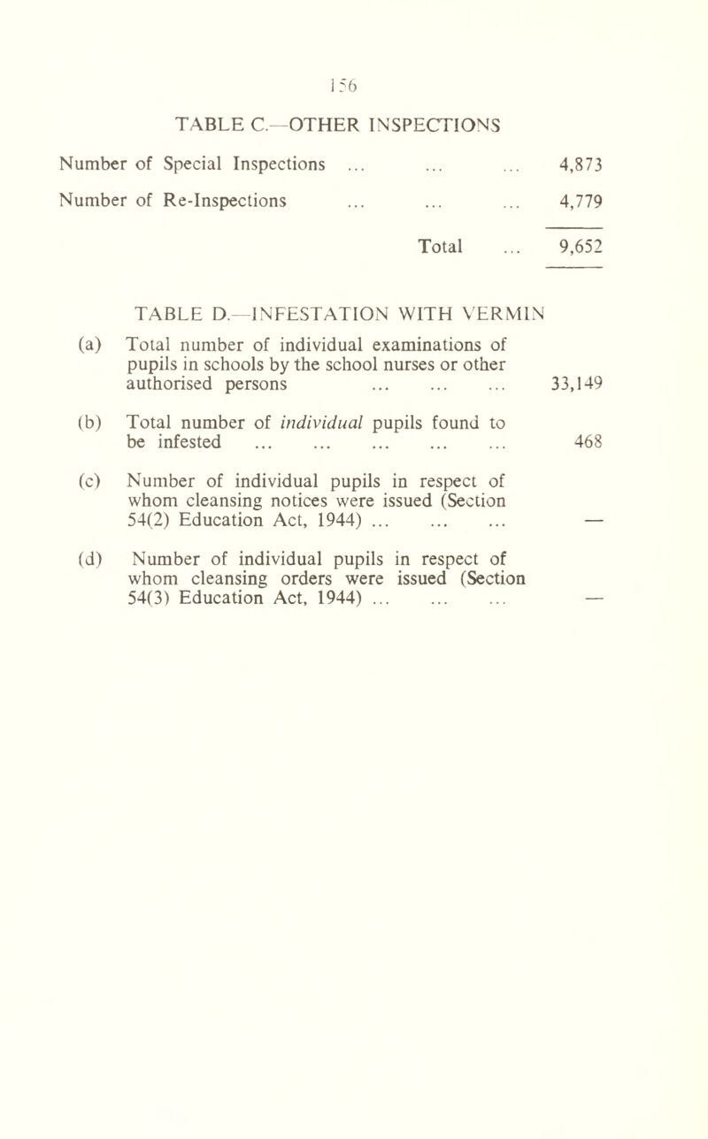TABLE C.--OTHER INSPECTIONS Number of Special Inspections ... Number of Re-Inspections 4,873 4,779 Total ... 9,652 TABLE D. INFESTATION WITH VERMIN (a) Total number of individual examinations of pupils in schools by the school nurses or other authorised persons ... 33,149 (b) Total number of individual pupils found to be infested 468 (c) Number of individual pupils in respect of whom cleansing notices were issued (Section 54(2) Education Act, 1944) _ (d) Number of individual pupils in respect of whom cleansing orders were issued (Section 54(3) Education Act, 1944)