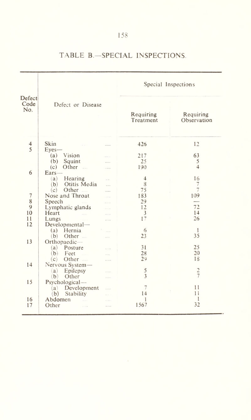 TABLE B—SPECIAL INSPECTIONS. Defect Special Inspections Defect or Disease Code No. Requiring Requiring Treatment Observation 4 Skin 426 12 5 Eyes— (a) Vision 217 63 (b) Squint 25 5 (c) Other 190 4 6 Ears— (a) Hearing 4 16 (b) Otitis Media 8 7 (c) Other 75 7 7 Nose and Throat 183 109 8 Speech 29 •— 9 Lymphatic glands 12 72 10 Heart 3 14 11 Lungs . .. 17 26 12 Developmental— (a) Hernia 6 1 (b) Other 23 35 13 Orthopaedic— (a) Posture 31 25 (b) Feet 28 20 (c) Other 29 18 14 Nervous System — (a) Epilepsy 5 2 (b) Other 3 7 15 Psychological— (a) Development 11 (b) Stability 14 11 16 Abdomen 1 1 17 Other 1567 32