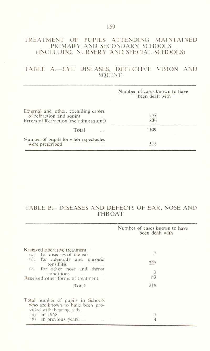 TREATMENT OF PIP1LS ATTENDING MAINTAINED PRIMARY AND SECONDARY SCHOOLS (INCLUDING NURSERY AND SPECIAL SCHOOLS) TABLE A. EYE DISEASES. DEFECTIVE VISION AND SQUINT Number of cases known to have been dealt with External and other, excluding errors of refraction and squint 273 Errors of Refraction (including squint) 836 Total 1109 Number of pupils for whom spectacles were prescribed 518 TABLE B —DISEASES AND DEFECTS OF EAR. NOSE AND THROAT Number of cases known to have been dealt w'ith Received operative treatment— (a) for diseases of the ear (b) for adenoids and chronic tonsillitis 225 (c) for other nose and throat conditions ^ Received other forms of treatment Total 318 Total number of pupils in Schools who are known to have been pro- vided with hearing aids— (u) in 1958 7 (bj in previous years 4