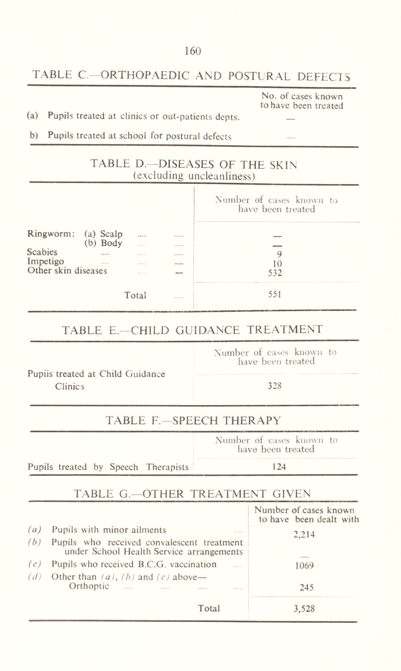 TABLE C— ORTHOPAEDIC AND POSTERAL DEFECTS No. of cases known to have been treated (a) Pupils treated at clinics or out-patients depts. b) Pupils treated at school for postural defects TABLE D—DISEASES OF THE SKIN (excluding undeanliness) Ringworm: (a) Scalp Number of cases known to have been treated (b) Body ___ Scabies 9 Impetigo 10 Other skin diseases -- 532 Total 551 TABLE E— CHILD GUIDANCE TREATMENT Pupiis treated at Child Guidance Clinics Number of cases known to have been treated 328 TABLE F. SPEECH THERAPY Number of cases known to have been treated Pupils treated by Speech Therapists 124 TABLE G — OTHER TREATMENT GIVEN Number of cases known to have been dealt with (a) Pupils with minor ailments '’’Id (b) Pupils who received convalescent treatment under School Health Service arrangements (c) Pupils who received B.C.G. vaccination 1069 (cl) Other than (a), (b) and (c) above— Orthoptic ' 245 Total 3,528
